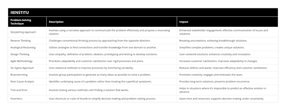 Storytelling Approach, Involves using a narrative approach to communicate the problem effectively and propose a resonating solution, Enhanced stakeholder engagement; effective communication of issues and solutions, Reverse Thinking, Challenges conventional thinking process by approaching from the opposite direction, Breaking assumptions; achieving breakthrough solutions, Analogical Reasoning, Utilizes analogies to find connections and transfer knowledge from one domain to another, Simplifies complex problems; creates unique solutions, Design Thinking, Uses empathy, definition of problem, ideation, prototyping and testing to develop solutions, User-centered solutions; enhances creativity and innovation, Agile Methodology, Prioritizes adaptability and customer satisfaction over rigid processes and plans, Increases customer satisfaction; improves adaptability to changes, Six Sigma Approach, Uses statistical methods to improve processes by minimizing variability, Reduces defects and waste; improves efficiency and customer satisfaction, Brainstorming, Involves group participation to generate as many ideas as possible to solve a problem, Promotes creativity; engages and motivates the team, Root Cause Analysis, Identifies underlying cause of a problem rather than treating the superficial symptoms, Provides long-term solutions; prevents problem recurrence, Trial and Error, Involves testing various methods until finding a solution that works, Helps in situations where it's impossible to predict an effective solution in advance, Hueristics, Uses shortcuts or rules of thumb to simplify decision making and problem solving process, Saves time and resources; supports decision making under uncertainty