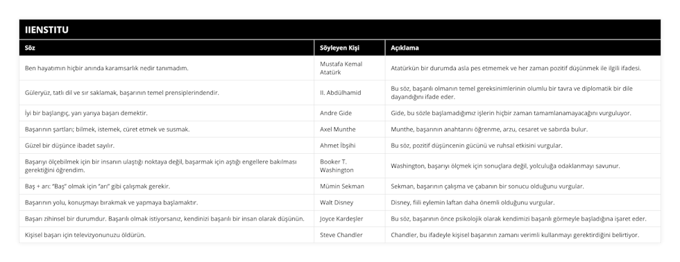 Ben hayatımın hiçbir anında karamsarlık nedir tanımadım, Mustafa Kemal Atatürk, Atatürkün bir durumda asla pes etmemek ve her zaman pozitif düşünmek ile ilgili ifadesi, Güleryüz, tatlı dil ve sır saklamak, başarının temel prensiplerindendir, II Abdülhamid, Bu söz, başarılı olmanın temel gereksinimlerinin olumlu bir tavra ve diplomatik bir dile dayandığını ifade eder, İyi bir başlangıç, yarı yarıya başarı demektir, Andre Gide, Gide, bu sözle başlamadığımız işlerin hiçbir zaman tamamlanamayacağını vurguluyor, Başarının şartları; bilmek, istemek, cüret etmek ve susmak, Axel Munthe, Munthe, başarının anahtarını öğrenme, arzu, cesaret ve sabırda bulur, Güzel bir düşünce ibadet sayılır, Ahmet İbşihi, Bu söz, pozitif düşüncenin gücünü ve ruhsal etkisini vurgular, Başarıyı ölçebilmek için bir insanın ulaştığı noktaya değil, başarmak için aştığı engellere bakılması gerektiğini öğrendim, Booker T Washington, Washington, başarıyı ölçmek için sonuçlara değil, yolculuğa odaklanmayı savunur, Baş + arı: ‘’Baş’’ olmak için ‘’arı’’ gibi çalışmak gerekir, Mümin Sekman, Sekman, başarının çalışma ve çabanın bir sonucu olduğunu vurgular, Başarının yolu, konuşmayı bırakmak ve yapmaya başlamaktır, Walt Disney, Disney, fiili eylemin laftan daha önemli olduğunu vurgular, Başarı zihinsel bir durumdur Başarılı olmak istiyorsanız, kendinizi başarılı bir insan olarak düşünün, Joyce Kardeşler, Bu söz, başarının önce psikolojik olarak kendimizi başarılı görmeyle başladığına işaret eder, Kişisel başarı için televizyonunuzu öldürün, Steve Chandler, Chandler, bu ifadeyle kişisel başarının zamanı verimli kullanmayı gerektirdiğini belirtiyor