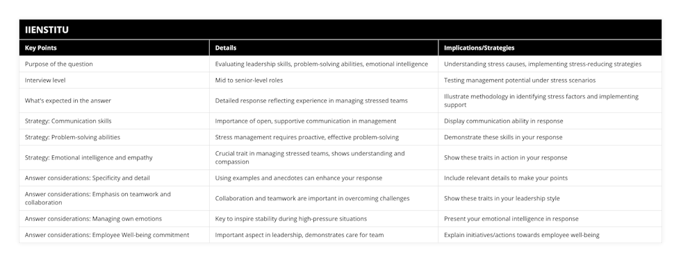 Purpose of the question, Evaluating leadership skills, problem-solving abilities, emotional intelligence, Understanding stress causes, implementing stress-reducing strategies, Interview level, Mid to senior-level roles, Testing management potential under stress scenarios, What's expected in the answer, Detailed response reflecting experience in managing stressed teams, Illustrate methodology in identifying stress factors and implementing support, Strategy: Communication skills, Importance of open, supportive communication in management, Display communication ability in response, Strategy: Problem-solving abilities, Stress management requires proactive, effective problem-solving, Demonstrate these skills in your response, Strategy: Emotional intelligence and empathy, Crucial trait in managing stressed teams, shows understanding and compassion, Show these traits in action in your response, Answer considerations: Specificity and detail, Using examples and anecdotes can enhance your response, Include relevant details to make your points, Answer considerations: Emphasis on teamwork and collaboration, Collaboration and teamwork are important in overcoming challenges, Show these traits in your leadership style, Answer considerations: Managing own emotions, Key to inspire stability during high-pressure situations, Present your emotional intelligence in response, Answer considerations: Employee Well-being commitment, Important aspect in leadership, demonstrates care for team, Explain initiatives/actions towards employee well-being