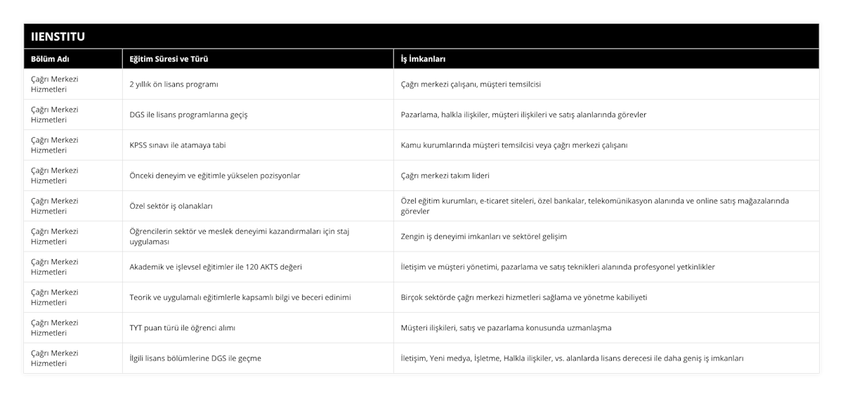 Çağrı Merkezi Hizmetleri, 2 yıllık ön lisans programı, Çağrı merkezi çalışanı, müşteri temsilcisi, Çağrı Merkezi Hizmetleri, DGS ile lisans programlarına geçiş, Pazarlama, halkla ilişkiler, müşteri ilişkileri ve satış alanlarında görevler, Çağrı Merkezi Hizmetleri, KPSS sınavı ile atamaya tabi, Kamu kurumlarında müşteri temsilcisi veya çağrı merkezi çalışanı, Çağrı Merkezi Hizmetleri, Önceki deneyim ve eğitimle yükselen pozisyonlar, Çağrı merkezi takım lideri, Çağrı Merkezi Hizmetleri, Özel sektör iş olanakları, Özel eğitim kurumları, e-ticaret siteleri, özel bankalar, telekomünikasyon alanında ve online satış mağazalarında görevler, Çağrı Merkezi Hizmetleri, Öğrencilerin sektör ve meslek deneyimi kazandırmaları için staj uygulaması, Zengin iş deneyimi imkanları ve sektörel gelişim, Çağrı Merkezi Hizmetleri, Akademik ve işlevsel eğitimler ile 120 AKTS değeri, İletişim ve müşteri yönetimi, pazarlama ve satış teknikleri alanında profesyonel yetkinlikler, Çağrı Merkezi Hizmetleri, Teorik ve uygulamalı eğitimlerle kapsamlı bilgi ve beceri edinimi, Birçok sektörde çağrı merkezi hizmetleri sağlama ve yönetme kabiliyeti, Çağrı Merkezi Hizmetleri, TYT puan türü ile öğrenci alımı, Müşteri ilişkileri, satış ve pazarlama konusunda uzmanlaşma, Çağrı Merkezi Hizmetleri, İlgili lisans bölümlerine DGS ile geçme, İletişim, Yeni medya, İşletme, Halkla ilişkiler, vs alanlarda lisans derecesi ile daha geniş iş imkanları
