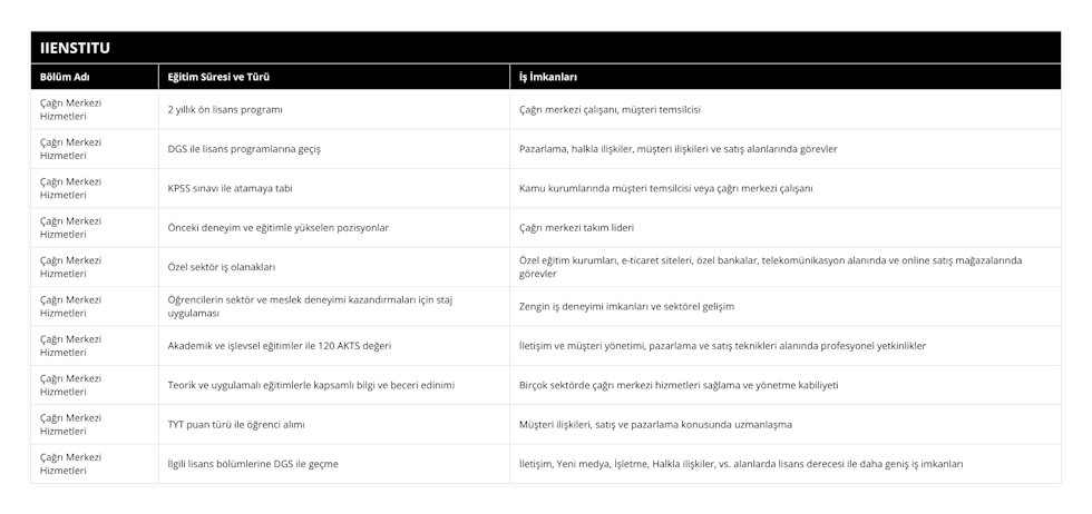 Çağrı Merkezi Hizmetleri, 2 yıllık ön lisans programı, Çağrı merkezi çalışanı, müşteri temsilcisi, Çağrı Merkezi Hizmetleri, DGS ile lisans programlarına geçiş, Pazarlama, halkla ilişkiler, müşteri ilişkileri ve satış alanlarında görevler, Çağrı Merkezi Hizmetleri, KPSS sınavı ile atamaya tabi, Kamu kurumlarında müşteri temsilcisi veya çağrı merkezi çalışanı, Çağrı Merkezi Hizmetleri, Önceki deneyim ve eğitimle yükselen pozisyonlar, Çağrı merkezi takım lideri, Çağrı Merkezi Hizmetleri, Özel sektör iş olanakları, Özel eğitim kurumları, e-ticaret siteleri, özel bankalar, telekomünikasyon alanında ve online satış mağazalarında görevler, Çağrı Merkezi Hizmetleri, Öğrencilerin sektör ve meslek deneyimi kazandırmaları için staj uygulaması, Zengin iş deneyimi imkanları ve sektörel gelişim, Çağrı Merkezi Hizmetleri, Akademik ve işlevsel eğitimler ile 120 AKTS değeri, İletişim ve müşteri yönetimi, pazarlama ve satış teknikleri alanında profesyonel yetkinlikler, Çağrı Merkezi Hizmetleri, Teorik ve uygulamalı eğitimlerle kapsamlı bilgi ve beceri edinimi, Birçok sektörde çağrı merkezi hizmetleri sağlama ve yönetme kabiliyeti, Çağrı Merkezi Hizmetleri, TYT puan türü ile öğrenci alımı, Müşteri ilişkileri, satış ve pazarlama konusunda uzmanlaşma, Çağrı Merkezi Hizmetleri, İlgili lisans bölümlerine DGS ile geçme, İletişim, Yeni medya, İşletme, Halkla ilişkiler, vs alanlarda lisans derecesi ile daha geniş iş imkanları