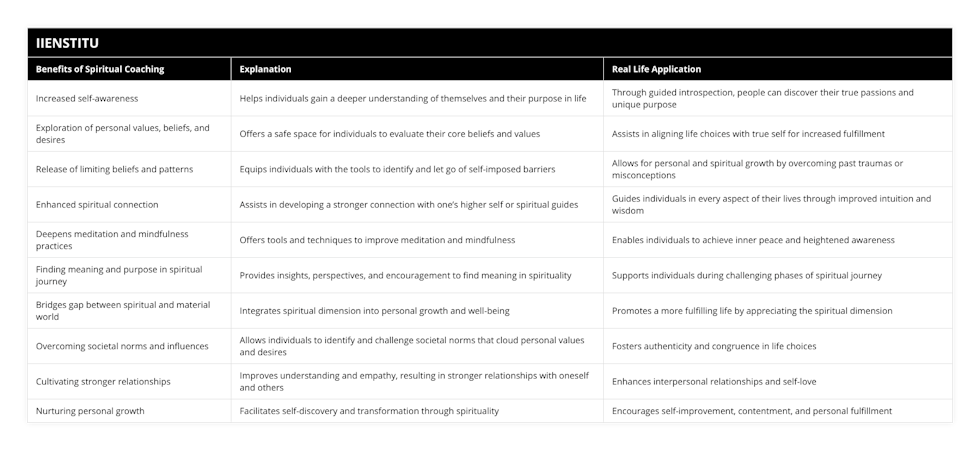 Increased self-awareness, Helps individuals gain a deeper understanding of themselves and their purpose in life, Through guided introspection, people can discover their true passions and unique purpose, Exploration of personal values, beliefs, and desires, Offers a safe space for individuals to evaluate their core beliefs and values, Assists in aligning life choices with true self for increased fulfillment, Release of limiting beliefs and patterns, Equips individuals with the tools to identify and let go of self-imposed barriers, Allows for personal and spiritual growth by overcoming past traumas or misconceptions, Enhanced spiritual connection, Assists in developing a stronger connection with one’s higher self or spiritual guides, Guides individuals in every aspect of their lives through improved intuition and wisdom, Deepens meditation and mindfulness practices, Offers tools and techniques to improve meditation and mindfulness, Enables individuals to achieve inner peace and heightened awareness, Finding meaning and purpose in spiritual journey, Provides insights, perspectives, and encouragement to find meaning in spirituality, Supports individuals during challenging phases of spiritual journey, Bridges gap between spiritual and material world, Integrates spiritual dimension into personal growth and well-being, Promotes a more fulfilling life by appreciating the spiritual dimension, Overcoming societal norms and influences, Allows individuals to identify and challenge societal norms that cloud personal values and desires, Fosters authenticity and congruence in life choices, Cultivating stronger relationships, Improves understanding and empathy, resulting in stronger relationships with oneself and others, Enhances interpersonal relationships and self-love, Nurturing personal growth, Facilitates self-discovery and transformation through spirituality, Encourages self-improvement, contentment, and personal fulfillment