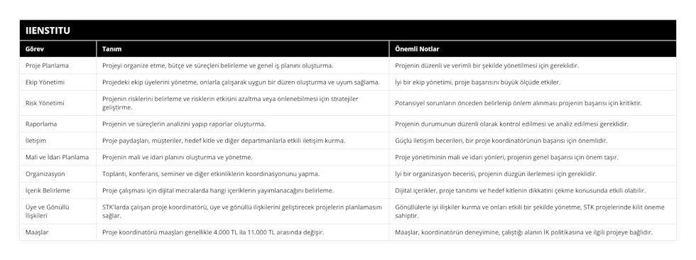 Proje Planlama, Projeyi organize etme, bütçe ve süreçleri belirleme ve genel iş planını oluşturma, Projenin düzenli ve verimli bir şekilde yönetilmesi için gereklidir, Ekip Yönetimi, Projedeki ekip üyelerini yönetme, onlarla çalışarak uygun bir düzen oluşturma ve uyum sağlama, İyi bir ekip yönetimi, proje başarısını büyük ölçüde etkiler, Risk Yönetimi, Projenin risklerini belirleme ve risklerin etkisini azaltma veya önlenebilmesi için stratejiler geliştirme, Potansiyel sorunların önceden belirlenip önlem alınması projenin başarısı için kritiktir, Raporlama, Projenin ve süreçlerin analizini yapıp raporlar oluşturma, Projenin durumunun düzenli olarak kontrol edilmesi ve analiz edilmesi gereklidir, İletişim, Proje paydaşları, müşteriler, hedef kitle ve diğer departmanlarla etkili iletişim kurma, Güçlü iletişim becerileri, bir proje koordinatörünün başarısı için önemlidir, Mali ve İdari Planlama, Projenin mali ve idari planını oluşturma ve yönetme, Proje yönetiminin mali ve idari yönleri, projenin genel başarısı için önem taşır, Organizasyon, Toplantı, konferans, seminer ve diğer etkinliklerin koordinasyonunu yapma, İyi bir organizasyon becerisi, projenin düzgün ilerlemesi için gereklidir, İçerik Belirleme, Proje çalışması için dijital mecralarda hangi içeriklerin yayımlanacağını belirleme, Dijital içerikler, proje tanıtımı ve hedef kitlenin dikkatini çekme konusunda etkili olabilir, Üye ve Gönüllü İlişkileri, STK'larda çalışan proje koordinatörü, üye ve gönüllü ilişkilerini geliştirecek projelerin planlamasını sağlar, Gönüllülerle iyi ilişkiler kurma ve onları etkili bir şekilde yönetme, STK projelerinde kilit öneme sahiptir, Maaşlar, Proje koordinatörü maaşları genellikle 4000 TL ila 11000 TL arasında değişir, Maaşlar, koordinatörün deneyimine, çalıştığı alanın İK politikasına ve ilgili projeye bağlıdır