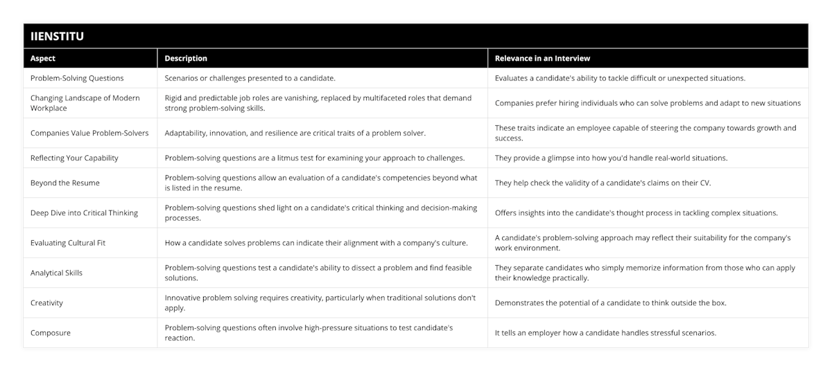 Problem-Solving Questions, Scenarios or challenges presented to a candidate, Evaluates a candidate's ability to tackle difficult or unexpected situations, Changing Landscape of Modern Workplace, Rigid and predictable job roles are vanishing, replaced by multifaceted roles that demand strong problem-solving skills, Companies prefer hiring individuals who can solve problems and adapt to new situations , Companies Value Problem-Solvers, Adaptability, innovation, and resilience are critical traits of a problem solver, These traits indicate an employee capable of steering the company towards growth and success, Reflecting Your Capability, Problem-solving questions are a litmus test for examining your approach to challenges, They provide a glimpse into how you'd handle real-world situations, Beyond the Resume, Problem-solving questions allow an evaluation of a candidate's competencies beyond what is listed in the resume, They help check the validity of a candidate's claims on their CV, Deep Dive into Critical Thinking, Problem-solving questions shed light on a candidate's critical thinking and decision-making processes, Offers insights into the candidate's thought process in tackling complex situations, Evaluating Cultural Fit, How a candidate solves problems can indicate their alignment with a company's culture, A candidate's problem-solving approach may reflect their suitability for the company's work environment, Analytical Skills, Problem-solving questions test a candidate's ability to dissect a problem and find feasible solutions, They separate candidates who simply memorize information from those who can apply their knowledge practically, Creativity, Innovative problem solving requires creativity, particularly when traditional solutions don't apply, Demonstrates the potential of a candidate to think outside the box, Composure, Problem-solving questions often involve high-pressure situations to test candidate's reaction, It tells an employer how a candidate handles stressful scenarios
