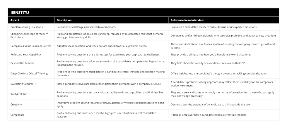 Problem-Solving Questions, Scenarios or challenges presented to a candidate, Evaluates a candidate's ability to tackle difficult or unexpected situations, Changing Landscape of Modern Workplace, Rigid and predictable job roles are vanishing, replaced by multifaceted roles that demand strong problem-solving skills, Companies prefer hiring individuals who can solve problems and adapt to new situations , Companies Value Problem-Solvers, Adaptability, innovation, and resilience are critical traits of a problem solver, These traits indicate an employee capable of steering the company towards growth and success, Reflecting Your Capability, Problem-solving questions are a litmus test for examining your approach to challenges, They provide a glimpse into how you'd handle real-world situations, Beyond the Resume, Problem-solving questions allow an evaluation of a candidate's competencies beyond what is listed in the resume, They help check the validity of a candidate's claims on their CV, Deep Dive into Critical Thinking, Problem-solving questions shed light on a candidate's critical thinking and decision-making processes, Offers insights into the candidate's thought process in tackling complex situations, Evaluating Cultural Fit, How a candidate solves problems can indicate their alignment with a company's culture, A candidate's problem-solving approach may reflect their suitability for the company's work environment, Analytical Skills, Problem-solving questions test a candidate's ability to dissect a problem and find feasible solutions, They separate candidates who simply memorize information from those who can apply their knowledge practically, Creativity, Innovative problem solving requires creativity, particularly when traditional solutions don't apply, Demonstrates the potential of a candidate to think outside the box, Composure, Problem-solving questions often involve high-pressure situations to test candidate's reaction, It tells an employer how a candidate handles stressful scenarios