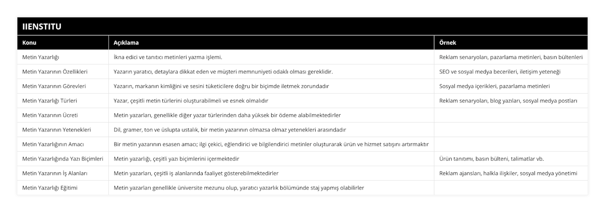 Metin Yazarlığı, İkna edici ve tanıtıcı metinleri yazma işlemi, Reklam senaryoları, pazarlama metinleri, basın bültenleri, Metin Yazarının Özellikleri, Yazarın yaratıcı, detaylara dikkat eden ve müşteri memnuniyeti odaklı olması gereklidir, SEO ve sosyal medya becerileri, iletişim yeteneği, Metin Yazarının Görevleri, Yazarın, markanın kimliğini ve sesini tüketicilere doğru bir biçimde iletmek zorundadır, Sosyal medya içerikleri, pazarlama metinleri, Metin Yazarlığı Türleri, Yazar, çeşitli metin türlerini oluşturabilmeli ve esnek olmalıdır, Reklam senaryoları, blog yazıları, sosyal medya postları, Metin Yazarının Ücreti, Metin yazarları, genellikle diğer yazar türlerinden daha yüksek bir ödeme alabilmektedirler, , Metin Yazarının Yetenekleri, Dil, gramer, ton ve üslupta ustalık, bir metin yazarının olmazsa olmaz yetenekleri arasındadır, , Metin Yazarlığının Amacı, Bir metin yazarının esasen amacı; ilgi çekici, eğlendirici ve bilgilendirici metinler oluşturarak ürün ve hizmet satışını artırmaktır, , Metin Yazarlığında Yazı Biçimleri, Metin yazarlığı, çeşitli yazı biçimlerini içermektedir, Ürün tanıtımı, basın bülteni, talimatlar vb, Metin Yazarının İş Alanları, Metin yazarları, çeşitli iş alanlarında faaliyet gösterebilmektedirler, Reklam ajansları, halkla ilişkiler, sosyal medya yönetimi, Metin Yazarlığı Eğitimi, Metin yazarları genellikle üniversite mezunu olup, yaratıcı yazarlık bölümünde staj yapmış olabilirler,