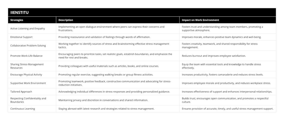 Active Listening and Empathy, Implementing an open dialogue environment where peers can express their concerns and frustrations, Fosters trust and understanding among team members, promoting a supportive atmosphere, Emotional Support, Providing reassurance and validation of feelings through words of affirmation, Improves morale, enhances positive team dynamics and well-being, Collaborative Problem-Solving, Working together to identify sources of stress and brainstorming effective stress management tactics, Fosters creativity, teamwork, and shared responsibility for stress management, Promote Work-Life Balance, Encouraging peers to prioritize tasks, set realistic goals, establish boundaries, and emphasize the need for rest and breaks, Reduces burnout and improves employee satisfaction, Sharing Stress-Management Resources, Providing colleagues with useful materials such as articles, books, and online courses, Equip the team with essential tools and knowledge to handle stress effectively, Encourage Physical Activity, Promoting regular exercise, suggesting walking breaks or group fitness activities, Increases productivity, fosters camaraderie and reduces stress levels, Supportive Work Environment, Promoting teamwork, positive feedback, constructive communication and advocating for stress-reduction initiatives, Improves employee morale and productivity, and reduces workplace stress, Tailored Approach, Acknowledging individual differences in stress responses and providing personalized guidance, Increases effectiveness of support and enhances interpersonal relationships, Respecting Confidentiality and Boundaries, Maintaining privacy and discretion in conversations and shared information, Builds trust, encourages open communication, and promotes a respectful culture, Continuous Learning, Staying abreast with latest research and strategies related to stress management, Ensures provision of accurate, timely, and useful stress management support