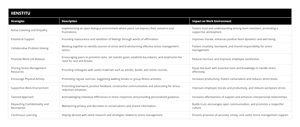 Active Listening and Empathy, Implementing an open dialogue environment where peers can express their concerns and frustrations, Fosters trust and understanding among team members, promoting a supportive atmosphere, Emotional Support, Providing reassurance and validation of feelings through words of affirmation, Improves morale, enhances positive team dynamics and well-being, Collaborative Problem-Solving, Working together to identify sources of stress and brainstorming effective stress management tactics, Fosters creativity, teamwork, and shared responsibility for stress management, Promote Work-Life Balance, Encouraging peers to prioritize tasks, set realistic goals, establish boundaries, and emphasize the need for rest and breaks, Reduces burnout and improves employee satisfaction, Sharing Stress-Management Resources, Providing colleagues with useful materials such as articles, books, and online courses, Equip the team with essential tools and knowledge to handle stress effectively, Encourage Physical Activity, Promoting regular exercise, suggesting walking breaks or group fitness activities, Increases productivity, fosters camaraderie and reduces stress levels, Supportive Work Environment, Promoting teamwork, positive feedback, constructive communication and advocating for stress-reduction initiatives, Improves employee morale and productivity, and reduces workplace stress, Tailored Approach, Acknowledging individual differences in stress responses and providing personalized guidance, Increases effectiveness of support and enhances interpersonal relationships, Respecting Confidentiality and Boundaries, Maintaining privacy and discretion in conversations and shared information, Builds trust, encourages open communication, and promotes a respectful culture, Continuous Learning, Staying abreast with latest research and strategies related to stress management, Ensures provision of accurate, timely, and useful stress management support