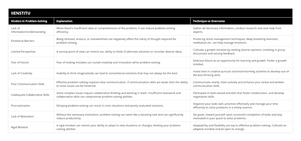 Lack of Information/Understanding, When there's insufficient data or comprehension of the problem, it can reduce problem-solving efficiency, Gather all necessary information, conduct research and seek help from experts, Emotional Barriers, Being stressed, anxious, or overwhelmed can negatively affect the clarity of thought required for problem-solving, Practicing stress management techniques, deep breathing exercises, meditation etc can help manage emotions, Limited Perspective, A narrow point of view can restrict our ability to think of alternate solutions or consider diverse ideas, Cultivate a growth mindset by seeking diverse opinions, involving in group discussions and valuing feedback, Fear of Failure, Fear of making mistakes can curtail creativity and innovation while problem-solving, Embrace failure as an opportunity for learning and growth Foster a growth mindset, Lack of Creativity, Inability to think imaginatively can lead to conventional solutions that may not always be the best, Invest time in creative pursuits and brainstorming activities to develop out-of-the-box thinking skills, Poor Communication Skills, Effective problem-solving requires clear communication If communication skills are weak, then the ability to solve issues can be hindered, Communicate clearly, listen actively and enhance your verbal and written communication skills, Inadequate Collaborative Skills, Some complex issues require collaborative thinking and working in team Insufficient teamwork and collaboration skills can compromise problem-solving abilities, Participate in team-based activities that foster collaboration, and develop negotiation skills, Procrastination, Delaying problem-solving can result in crisis situations and poorly evaluated solutions, Organize your tasks well, prioritize effectively and manage your time efficiently to solve problems in a timely manner, Lack of Motivation, Without the necessary motivation, problem-solving can seem like a daunting task and can significantly reduce productivity, Set goals, reward yourself upon successful completion of tasks and stay motivated in your quest to solve problems, Rigid Mindset, A rigid mindset can restrict your ability to adapt to new situations or changes, limiting your problem-solving abilities, Adaptability and flexibility are key to effective problem-solving Cultivate an adaptive mindset and be open to change