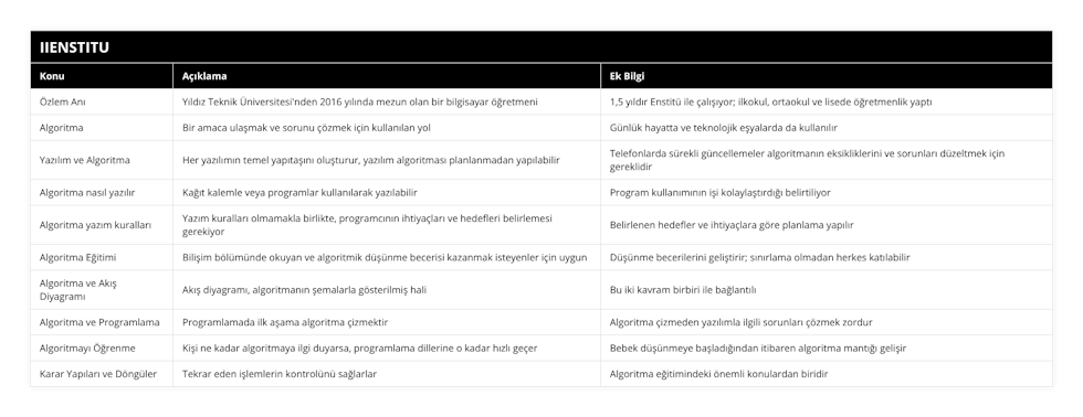 Özlem Anı, Yıldız Teknik Üniversitesi'nden 2016 yılında mezun olan bir bilgisayar öğretmeni, 1,5 yıldır Enstitü ile çalışıyor; ilkokul, ortaokul ve lisede öğretmenlik yaptı, Algoritma, Bir amaca ulaşmak ve sorunu çözmek için kullanılan yol, Günlük hayatta ve teknolojik eşyalarda da kullanılır, Yazılım ve Algoritma, Her yazılımın temel yapıtaşını oluşturur, yazılım algoritması planlanmadan yapılabilir, Telefonlarda sürekli güncellemeler algoritmanın eksikliklerini ve sorunları düzeltmek için gereklidir, Algoritma nasıl yazılır, Kağıt kalemle veya programlar kullanılarak yazılabilir, Program kullanımının işi kolaylaştırdığı belirtiliyor, Algoritma yazım kuralları, Yazım kuralları olmamakla birlikte, programcının ihtiyaçları ve hedefleri belirlemesi gerekiyor, Belirlenen hedefler ve ihtiyaçlara göre planlama yapılır, Algoritma Eğitimi, Bilişim bölümünde okuyan ve algoritmik düşünme becerisi kazanmak isteyenler için uygun, Düşünme becerilerini geliştirir; sınırlama olmadan herkes katılabilir, Algoritma ve Akış Diyagramı, Akış diyagramı, algoritmanın şemalarla gösterilmiş hali, Bu iki kavram birbiri ile bağlantılı, Algoritma ve Programlama, Programlamada ilk aşama algoritma çizmektir, Algoritma çizmeden yazılımla ilgili sorunları çözmek zordur, Algoritmayı Öğrenme, Kişi ne kadar algoritmaya ilgi duyarsa, programlama dillerine o kadar hızlı geçer, Bebek düşünmeye başladığından itibaren algoritma mantığı gelişir, Karar Yapıları ve Döngüler, Tekrar eden işlemlerin kontrolünü sağlarlar, Algoritma eğitimindeki önemli konulardan biridir