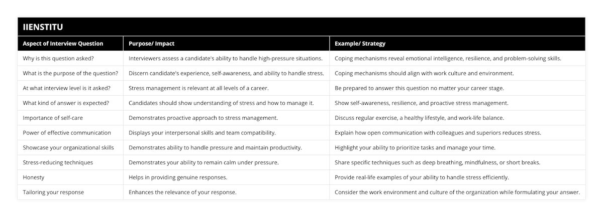Why is this question asked?, Interviewers assess a candidate's ability to handle high-pressure situations, Coping mechanisms reveal emotional intelligence, resilience, and problem-solving skills, What is the purpose of the question?, Discern candidate's experience, self-awareness, and ability to handle stress, Coping mechanisms should align with work culture and environment, At what interview level is it asked?, Stress management is relevant at all levels of a career, Be prepared to answer this question no matter your career stage, What kind of answer is expected?, Candidates should show understanding of stress and how to manage it, Show self-awareness, resilience, and proactive stress management, Importance of self-care, Demonstrates proactive approach to stress management, Discuss regular exercise, a healthy lifestyle, and work-life balance, Power of effective communication, Displays your interpersonal skills and team compatibility, Explain how open communication with colleagues and superiors reduces stress, Showcase your organizational skills, Demonstrates ability to handle pressure and maintain productivity, Highlight your ability to prioritize tasks and manage your time, Stress-reducing techniques, Demonstrates your ability to remain calm under pressure, Share specific techniques such as deep breathing, mindfulness, or short breaks, Honesty, Helps in providing genuine responses, Provide real-life examples of your ability to handle stress efficiently, Tailoring your response, Enhances the relevance of your response, Consider the work environment and culture of the organization while formulating your answer