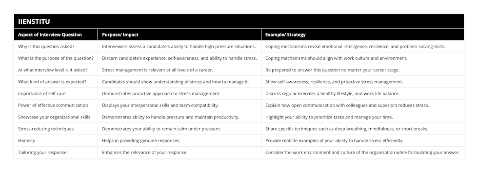 Why is this question asked?, Interviewers assess a candidate's ability to handle high-pressure situations, Coping mechanisms reveal emotional intelligence, resilience, and problem-solving skills, What is the purpose of the question?, Discern candidate's experience, self-awareness, and ability to handle stress, Coping mechanisms should align with work culture and environment, At what interview level is it asked?, Stress management is relevant at all levels of a career, Be prepared to answer this question no matter your career stage, What kind of answer is expected?, Candidates should show understanding of stress and how to manage it, Show self-awareness, resilience, and proactive stress management, Importance of self-care, Demonstrates proactive approach to stress management, Discuss regular exercise, a healthy lifestyle, and work-life balance, Power of effective communication, Displays your interpersonal skills and team compatibility, Explain how open communication with colleagues and superiors reduces stress, Showcase your organizational skills, Demonstrates ability to handle pressure and maintain productivity, Highlight your ability to prioritize tasks and manage your time, Stress-reducing techniques, Demonstrates your ability to remain calm under pressure, Share specific techniques such as deep breathing, mindfulness, or short breaks, Honesty, Helps in providing genuine responses, Provide real-life examples of your ability to handle stress efficiently, Tailoring your response, Enhances the relevance of your response, Consider the work environment and culture of the organization while formulating your answer