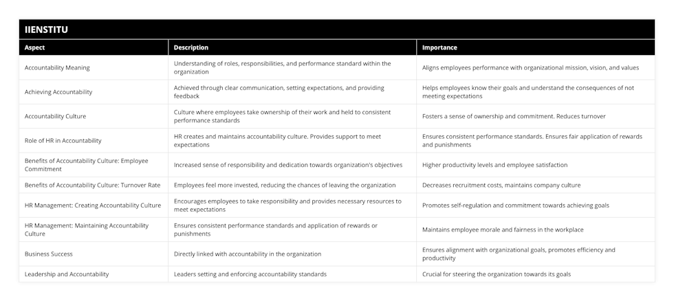 Accountability Meaning, Understanding of roles, responsibilities, and performance standard within the organization, Aligns employees performance with organizational mission, vision, and values, Achieving Accountability, Achieved through clear communication, setting expectations, and providing feedback, Helps employees know their goals and understand the consequences of not meeting expectations, Accountability Culture, Culture where employees take ownership of their work and held to consistent performance standards, Fosters a sense of ownership and commitment Reduces turnover, Role of HR in Accountability, HR creates and maintains accountability culture Provides support to meet expectations, Ensures consistent performance standards Ensures fair application of rewards and punishments, Benefits of Accountability Culture: Employee Commitment, Increased sense of responsibility and dedication towards organization's objectives, Higher productivity levels and employee satisfaction, Benefits of Accountability Culture: Turnover Rate, Employees feel more invested, reducing the chances of leaving the organization, Decreases recruitment costs, maintains company culture, HR Management: Creating Accountability Culture, Encourages employees to take responsibility and provides necessary resources to meet expectations, Promotes self-regulation and commitment towards achieving goals, HR Management: Maintaining Accountability Culture, Ensures consistent performance standards and application of rewards or punishments, Maintains employee morale and fairness in the workplace, Business Success, Directly linked with accountability in the organization, Ensures alignment with organizational goals, promotes efficiency and productivity, Leadership and Accountability, Leaders setting and enforcing accountability standards, Crucial for steering the organization towards its goals