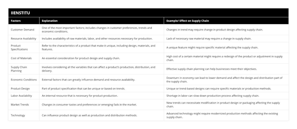 Customer Demand, One of the most important factors; includes changes in customer preferences, trends and economic conditions, Changes in trend may require change in product design affecting supply chain, Resource Availability, Includes availability of raw materials, labor, and other resources necessary for production, Lack of necessary raw material may require a change in supply chain, Product Specifications, Refer to the characteristics of a product that make it unique, including design, materials, and features, A unique feature might require specific material affecting the supply chain, Cost of Materials, An essential consideration for product design and supply chain, High cost of a certain material might require a redesign of the product or adjustment in supply chain, Supply Chain Planning, Involves considering all the variables that can affect a product’s production, distribution, and delivery, Effective supply chain planning can help businesses meet their objectives, Economic Conditions, External factors that can greatly influence demand and resource availability, Downturn in economy can lead to lower demand and affect the design and distribution part of the supply chain, Product Design, Part of product specification that can be unique or based on trends, Unique or trend-based designs can require specific materials or production methods, Labor Availability, An internal resource that is necessary for product production, Shortage in labor can slow down production process affecting supply chain, Market Trends, Changes in consumer tastes and preferences or emerging fads in the market, New trends can necessitate modification in product design or packaging affecting the supply chain, Technology, Can influence product design as well as production and distribution methods, Advanced technology might require modernized production methods affecting the existing supply chain