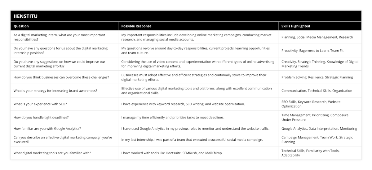 As a digital marketing intern, what are your most important responsibilities?, My important responsibilities include developing online marketing campaigns, conducting market research, and managing social media accounts, Planning, Social Media Management, Research, Do you have any questions for us about the digital marketing internship position?, My questions revolve around day-to-day responsibilities, current projects, learning opportunities, and team culture, Proactivity, Eagerness to Learn, Team Fit, Do you have any suggestions on how we could improve our current digital marketing efforts?, Considering the use of video content and experimentation with different types of online advertising for improving digital marketing efforts, Creativity, Strategic Thinking, Knowledge of Digital Marketing Trends, How do you think businesses can overcome these challenges?, Businesses must adopt effective and efficient strategies and continually strive to improve their digital marketing efforts, Problem Solving, Resilience, Strategic Planning, What is your strategy for increasing brand awareness?, Effective use of various digital marketing tools and platforms, along with excellent communication and organizational skills, Communication, Technical Skills, Organization, What is your experience with SEO?, I have experience with keyword research, SEO writing, and website optimization, SEO Skills, Keyword Research, Website Optimization, How do you handle tight deadlines?, I manage my time efficiently and prioritize tasks to meet deadlines, Time Management, Prioritizing, Composure Under Pressure, How familiar are you with Google Analytics?, I have used Google Analytics in my previous roles to monitor and understand the website traffic, Google Analytics, Data Interpretation, Monitoring, Can you describe an effective digital marketing campaign you’ve executed?, In my last internship, I was part of a team that executed a successful social media campaign, Campaign Management, Team Work, Strategic Planning, What digital marketing tools are you familiar with?, I have worked with tools like Hootsuite, SEMRush, and MailChimp, Technical Skills, Familiarity with Tools, Adaptability