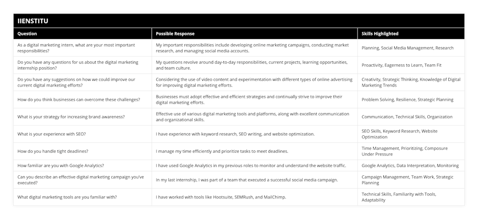 As a digital marketing intern, what are your most important responsibilities?, My important responsibilities include developing online marketing campaigns, conducting market research, and managing social media accounts, Planning, Social Media Management, Research, Do you have any questions for us about the digital marketing internship position?, My questions revolve around day-to-day responsibilities, current projects, learning opportunities, and team culture, Proactivity, Eagerness to Learn, Team Fit, Do you have any suggestions on how we could improve our current digital marketing efforts?, Considering the use of video content and experimentation with different types of online advertising for improving digital marketing efforts, Creativity, Strategic Thinking, Knowledge of Digital Marketing Trends, How do you think businesses can overcome these challenges?, Businesses must adopt effective and efficient strategies and continually strive to improve their digital marketing efforts, Problem Solving, Resilience, Strategic Planning, What is your strategy for increasing brand awareness?, Effective use of various digital marketing tools and platforms, along with excellent communication and organizational skills, Communication, Technical Skills, Organization, What is your experience with SEO?, I have experience with keyword research, SEO writing, and website optimization, SEO Skills, Keyword Research, Website Optimization, How do you handle tight deadlines?, I manage my time efficiently and prioritize tasks to meet deadlines, Time Management, Prioritizing, Composure Under Pressure, How familiar are you with Google Analytics?, I have used Google Analytics in my previous roles to monitor and understand the website traffic, Google Analytics, Data Interpretation, Monitoring, Can you describe an effective digital marketing campaign you’ve executed?, In my last internship, I was part of a team that executed a successful social media campaign, Campaign Management, Team Work, Strategic Planning, What digital marketing tools are you familiar with?, I have worked with tools like Hootsuite, SEMRush, and MailChimp, Technical Skills, Familiarity with Tools, Adaptability