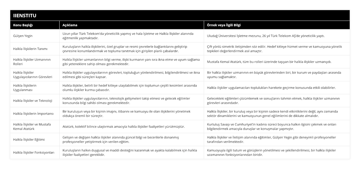 Gülşen Yegin, Uzun yıllar Türk Telekom'da yöneticilik yapmış ve hala İşletme ve Halkla İlişkiler alanında eğitmenlik yapmaktadır, Uludağ Üniversitesi İşletme mezunu, 26 yıl Türk Telekom AŞ’de yöneticilik yaptı, Halkla İlişkilerin Tanımı, Kuruluşların halkla ilişkilerini, özel gruplar ve resmi çevrelerle bağlantılarını geliştirip çevresine konumlandırmak ve topluma tanıtmak için girişilen planlı çabalardır, Çift yönlü simetrik iletişimden söz edilir Hedef kitleye hizmet verme ve kamuoyuna yönelik tepkileri değerlendirmek asıl amaçtır, Halkla İlişkiler Uzmanının Rolleri, Halkla İlişkiler uzmanlarının bilgi verme, ilişki kurmanın yanı sıra ikna etme ve uyum sağlama gibi yeteneklere sahip olması gerekmektedir, Mustafa Kemal Atatürk, tüm bu rolleri üzerinde taşıyan bir halkla ilişkiler uzmanıydı , Halkla İlişkiler Uygulayıcılarının Görevleri, Halkla ilişkiler uygulayıcılarının görevleri, topluluğun yönlendirilmesi, bilgilendirilmesi ve ikna edilmesi gibi süreçleri kapsar, Bir halkla ilişkiler uzmanının en büyük görevlerinden biri, bir kurum ve paydaşları arasında uyumu sağlamaktır, Halkla İlişkilerin Uygulanması, Halkla ilişkiler, belirli bir hedef kitleye ulaşılabilmek için toplumun çeşitli kesimleri arasında olumlu ilişkiler kurma çabasıdır, Halkla ilişkiler uygulamacıları toplulukları harekete geçirme konusunda etkili olabilirler, Halkla İlişkiler ve Teknoloji, Halkla ilişkiler uygulayıcılarının, teknolojik gelişmeleri takip etmesi ve gelecek eğilimler konusunda bilgi sahibi olması gerekmektedir, Gelecekteki eğilimleri çözümlemek ve sonuçlarını tahmin etmek, halkla ilişkiler uzmanının görevleri arasındadır, Halkla İlişkilerin İmportansı, Bir kuruluşun veya bir kişinin imajını, itibarını ve kamuoyu ile olan ilişkilerini yönetmek oldukça önemli bir süreçtir, Halkla İlişkiler, bir kuruluş veya bir kişinin sadece kendi etkinliklerini değil, aynı zamanda sektör dinamiklerini ve kamuoyunun genel eğilimlerini de dikkate almalıdır, Halkla İlişkiler ve Mustafa Kemal Atatürk, Atatürk, kolektif bilince ulaştırmak amacıyla halkla ilişkiler faaliyetleri yürütmüştür, Kurtuluş Savaşı ve Cumhuriyet’in kadınsı süreci boyunca halkın ilgisini çekmek ve onları bilgilendirmek amacıyla duruşlar ve konuşmalar yapmıştır, Halkla İlişkiler Eğitimi, Gelişen ve değişen halkla ilişkiler alanında güncel bilgi ve becerilerle donanmış profesyoneller yetiştirmek için verilen eğitim, Halkla İlişkiler ve İletişim alanında eğitimler, Gülşen Yegin gibi deneyimli profesyoneller tarafından verilmektedir, Halkla İlişkiler Fonksiyonları, Kuruluşların halkın duygusal ve maddi desteğini kazanmak ve ayakta kalabilmek için halkla ilişkiler faaliyetleri gereklidir, Kamuoyuyla ilgili tutum ve görüşlerin yönetilmesi ve şekillendirilmesi, bir halkla ilişkiler uzamanının fonksiyonlarından biridir