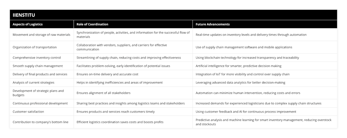 Movement and storage of raw materials, Synchronization of people, activities, and information for the successful flow of materials, Real-time updates on inventory levels and delivery times through automation, Organization of transportation, Collaboration with vendors, suppliers, and carriers for effective communication, Use of supply chain management software and mobile applications, Comprehensive inventory control, Streamlining of supply chain, reducing costs and improving effectiveness, Using blockchain technology for increased transparency and traceability, Smooth supply chain management, Facilitates problem-solving, early identification of potential issues, Artificial intelligence for smarter, predictive decision making, Delivery of final products and services, Ensures on-time delivery and accurate cost, Integration of IoT for more visibility and control over supply chain, Analysis of current strategies, Helps in identifying inefficiencies and areas of improvement, Leveraging advanced data analytics for better decision-making, Development of strategic plans and budgets, Ensures alignment of all stakeholders, Automation can minimize human intervention, reducing costs and errors, Continuous professional development, Sharing best practices and insights among logistics teams and stakeholders, Increased demands for experienced logisticians due to complex supply chain structures, Customer satisfaction, Ensures products and services reach customers timely, Using customer feedback and AI for continuous process improvement, Contribution to company's bottom line, Efficient logistics coordination saves costs and boosts profits, Predictive analysis and machine learning for smart inventory management, reducing overstock and stockouts