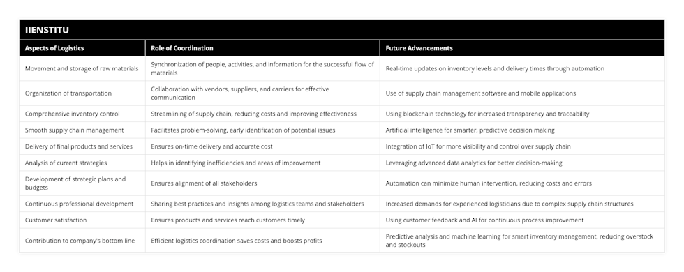 Movement and storage of raw materials, Synchronization of people, activities, and information for the successful flow of materials, Real-time updates on inventory levels and delivery times through automation, Organization of transportation, Collaboration with vendors, suppliers, and carriers for effective communication, Use of supply chain management software and mobile applications, Comprehensive inventory control, Streamlining of supply chain, reducing costs and improving effectiveness, Using blockchain technology for increased transparency and traceability, Smooth supply chain management, Facilitates problem-solving, early identification of potential issues, Artificial intelligence for smarter, predictive decision making, Delivery of final products and services, Ensures on-time delivery and accurate cost, Integration of IoT for more visibility and control over supply chain, Analysis of current strategies, Helps in identifying inefficiencies and areas of improvement, Leveraging advanced data analytics for better decision-making, Development of strategic plans and budgets, Ensures alignment of all stakeholders, Automation can minimize human intervention, reducing costs and errors, Continuous professional development, Sharing best practices and insights among logistics teams and stakeholders, Increased demands for experienced logisticians due to complex supply chain structures, Customer satisfaction, Ensures products and services reach customers timely, Using customer feedback and AI for continuous process improvement, Contribution to company's bottom line, Efficient logistics coordination saves costs and boosts profits, Predictive analysis and machine learning for smart inventory management, reducing overstock and stockouts