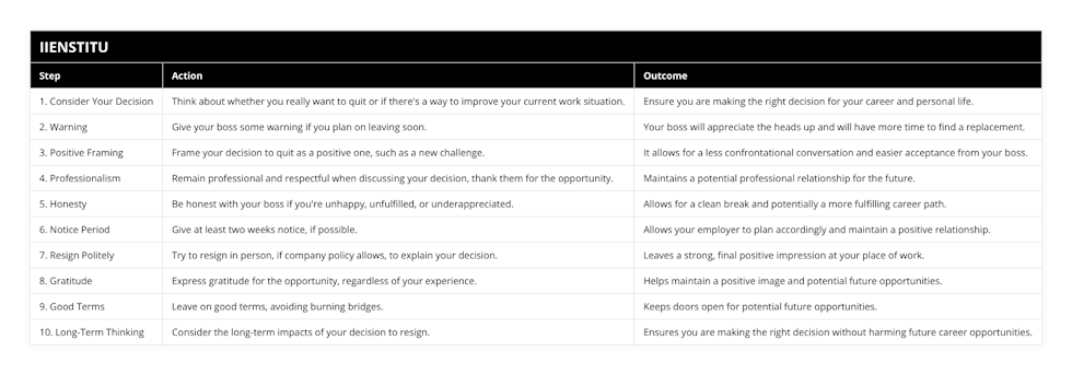 1 Consider Your Decision, Think about whether you really want to quit or if there's a way to improve your current work situation, Ensure you are making the right decision for your career and personal life, 2 Warning, Give your boss some warning if you plan on leaving soon, Your boss will appreciate the heads up and will have more time to find a replacement, 3 Positive Framing, Frame your decision to quit as a positive one, such as a new challenge, It allows for a less confrontational conversation and easier acceptance from your boss, 4 Professionalism, Remain professional and respectful when discussing your decision, thank them for the opportunity, Maintains a potential professional relationship for the future, 5 Honesty, Be honest with your boss if you're unhappy, unfulfilled, or underappreciated, Allows for a clean break and potentially a more fulfilling career path, 6 Notice Period, Give at least two weeks notice, if possible, Allows your employer to plan accordingly and maintain a positive relationship, 7 Resign Politely, Try to resign in person, if company policy allows, to explain your decision, Leaves a strong, final positive impression at your place of work, 8 Gratitude, Express gratitude for the opportunity, regardless of your experience, Helps maintain a positive image and potential future opportunities, 9 Good Terms, Leave on good terms, avoiding burning bridges, Keeps doors open for potential future opportunities, 10 Long-Term Thinking, Consider the long-term impacts of your decision to resign, Ensures you are making the right decision without harming future career opportunities