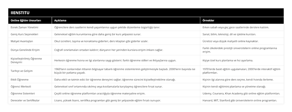 Esnek Zaman Yönetimi, Öğrencilere ders saatlerini kendi yaşamlarına uygun şekilde düzenleme özgürlüğü tanır, Erken sabah veya geç gece saatlerinde derslere katılım, Geniş Kurs Seçenekleri, Geleneksel eğitim kurumlarına göre daha geniş bir kurs yelpazesi sunar, Sanat, bilim, teknoloji, dil ve işletme kursları, Maliyet Avantajları, Okul ücretleri, taşıma ve konaklama giderleri, ders kitapları gibi giderler azalır, Ücretsiz veya düşük maliyetli online kaynaklar, Dünya Genelinde Erişim, Coğrafi sınırlamaları ortadan kaldırır; dünyanın her yerinden kurslara erişim imkanı sağlar, Farklı ülkelerdeki prestijli üniversitelerin online programlarına erişim, Kişiselleştirilmiş Öğrenme Deneyimi, Herkesin öğrenme hızına ve ilgi alanlarına saygı gösterir; farklı öğrenme stilleri ve ihtiyaçlarına uygun, Kişiye özel kurs planlama ve hız ayarlama, Tarihçe ve Gelişim, 1960'ların sonlarından itibaren bilgisayar tabanlı öğrenme sistemlerinin geliştirmesiyle başladı 2000'lerin başında ise büyük bir patlama yaşadı, 1970'lerde basit eğitim uygulamaları; 2000'lerde interaktif eğitim platformları, Etkili Öğrenme, Daha etkili ve tatmin edici bir öğrenme deneyimi sağlar; öğrenme sürecini kişiselleştirebilme olanağı, Kişinin ilgi alanına göre ders seçme, kendi hızında ilerleme, Öğrenci Merkezli, Geleneksel sınıf ortamında sıkılmış veya kısıtlamalarla karşılaşmış öğrencilere fırsat sunar, Kişinin kendi eğitimini planlama ve yönetme olanağı, Öğrenme Sistemleri, Çeşitli online öğrenme platformları aracılığıyla öğrenme materyaline erişim, Udemy, Coursera, Khan Academy gibi online eğitim platformları, Dereceler ve Sertifikalar, Lisans, yüksek lisans, sertifika programları gibi geniş bir yelpazede eğitim fırsatı sunuyor, Harvard, MIT, Stanford gibi üniversitelerin online programları