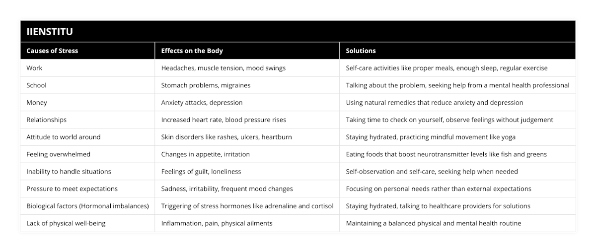 Work, Headaches, muscle tension, mood swings, Self-care activities like proper meals, enough sleep, regular exercise, School, Stomach problems, migraines, Talking about the problem, seeking help from a mental health professional, Money, Anxiety attacks, depression, Using natural remedies that reduce anxiety and depression, Relationships, Increased heart rate, blood pressure rises, Taking time to check on yourself, observe feelings without judgement, Attitude to world around, Skin disorders like rashes, ulcers, heartburn, Staying hydrated, practicing mindful movement like yoga, Feeling overwhelmed, Changes in appetite, irritation, Eating foods that boost neurotransmitter levels like fish and greens, Inability to handle situations, Feelings of guilt, loneliness, Self-observation and self-care, seeking help when needed, Pressure to meet expectations, Sadness, irritability, frequent mood changes, Focusing on personal needs rather than external expectations, Biological factors (Hormonal imbalances), Triggering of stress hormones like adrenaline and cortisol, Staying hydrated, talking to healthcare providers for solutions, Lack of physical well-being, Inflammation, pain, physical ailments, Maintaining a balanced physical and mental health routine
