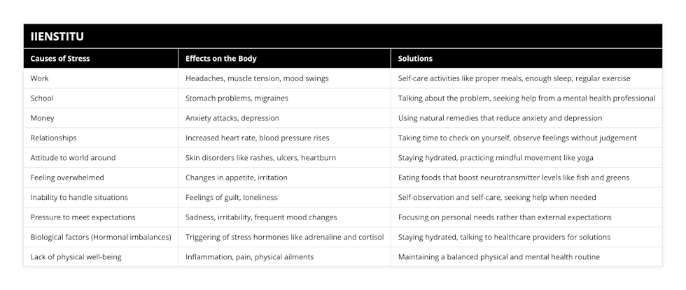 Work, Headaches, muscle tension, mood swings, Self-care activities like proper meals, enough sleep, regular exercise, School, Stomach problems, migraines, Talking about the problem, seeking help from a mental health professional, Money, Anxiety attacks, depression, Using natural remedies that reduce anxiety and depression, Relationships, Increased heart rate, blood pressure rises, Taking time to check on yourself, observe feelings without judgement, Attitude to world around, Skin disorders like rashes, ulcers, heartburn, Staying hydrated, practicing mindful movement like yoga, Feeling overwhelmed, Changes in appetite, irritation, Eating foods that boost neurotransmitter levels like fish and greens, Inability to handle situations, Feelings of guilt, loneliness, Self-observation and self-care, seeking help when needed, Pressure to meet expectations, Sadness, irritability, frequent mood changes, Focusing on personal needs rather than external expectations, Biological factors (Hormonal imbalances), Triggering of stress hormones like adrenaline and cortisol, Staying hydrated, talking to healthcare providers for solutions, Lack of physical well-being, Inflammation, pain, physical ailments, Maintaining a balanced physical and mental health routine
