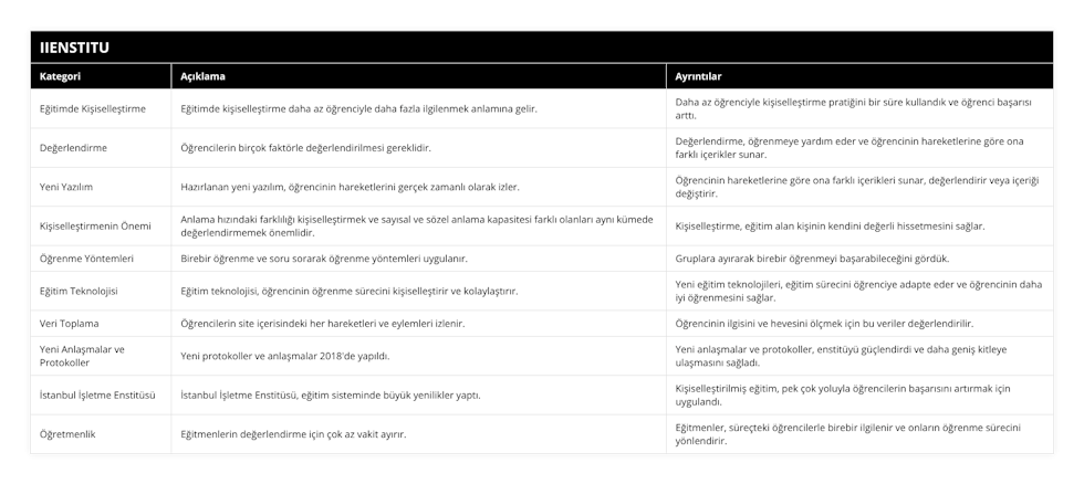 Eğitimde Kişiselleştirme, Eğitimde kişiselleştirme daha az öğrenciyle daha fazla ilgilenmek anlamına gelir, Daha az öğrenciyle kişiselleştirme pratiğini bir süre kullandık ve öğrenci başarısı arttı, Değerlendirme, Öğrencilerin birçok faktörle değerlendirilmesi gereklidir, Değerlendirme, öğrenmeye yardım eder ve öğrencinin hareketlerine göre ona farklı içerikler sunar, Yeni Yazılım, Hazırlanan yeni yazılım, öğrencinin hareketlerini gerçek zamanlı olarak izler, Öğrencinin hareketlerine göre ona farklı içerikleri sunar, değerlendirir veya içeriği değiştirir, Kişiselleştirmenin Önemi, Anlama hızındaki farklılığı kişiselleştirmek ve sayısal ve sözel anlama kapasitesi farklı olanları aynı kümede değerlendirmemek önemlidir, Kişiselleştirme, eğitim alan kişinin kendini değerli hissetmesini sağlar, Öğrenme Yöntemleri, Birebir öğrenme ve soru sorarak öğrenme yöntemleri uygulanır, Gruplara ayırarak birebir öğrenmeyi başarabileceğini gördük, Eğitim Teknolojisi, Eğitim teknolojisi, öğrencinin öğrenme sürecini kişiselleştirir ve kolaylaştırır, Yeni eğitim teknolojileri, eğitim sürecini öğrenciye adapte eder ve öğrencinin daha iyi öğrenmesini sağlar, Veri Toplama, Öğrencilerin site içerisindeki her hareketleri ve eylemleri izlenir, Öğrencinin ilgisini ve hevesini ölçmek için bu veriler değerlendirilir, Yeni Anlaşmalar ve Protokoller, Yeni protokoller ve anlaşmalar 2018'de yapıldı, Yeni anlaşmalar ve protokoller, enstitüyü güçlendirdi ve daha geniş kitleye ulaşmasını sağladı, İstanbul İşletme Enstitüsü, İstanbul İşletme Enstitüsü, eğitim sisteminde büyük yenilikler yaptı, Kişiselleştirilmiş eğitim, pek çok yoluyla öğrencilerin başarısını artırmak için uygulandı, Öğretmenlik, Eğitmenlerin değerlendirme için çok az vakit ayırır, Eğitmenler, süreçteki öğrencilerle birebir ilgilenir ve onların öğrenme sürecini yönlendirir