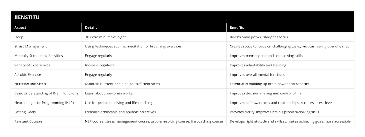 Sleep, 30 extra minutes at night, Boosts brain power, sharpens focus, Stress Management, Using techniques such as meditation or breathing exercises, Creates space to focus on challenging tasks, reduces feeling overwhelmed, Mentally Stimulating Activities, Engage regularly, Improves memory and problem-solving skills, Variety of Experiences, Increase regularly, Improves adaptability and learning, Aerobic Exercise, Engage regularly, Improves overall mental functions, Nutrition and Sleep, Maintain nutrient-rich diet, get sufficient sleep, Essential in building up brain power and capacity, Basic Understanding of Brain Functions, Learn about how brain works, Improves decision making and control of life, Neuro-Linguistic Programming (NLP), Use for problem-solving and life coaching, Improves self-awareness and relationships, reduces stress levels, Setting Goals, Establish achievable and scalable objectives, Provides clarity, improves brain's problem-solving skills, Relevant Courses, NLP course, stress management course, problem-solving course, life coaching course, Develops right attitude and skillset, makes achieving goals more accessible