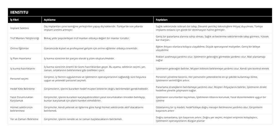 İmplant Sektörü, Diş implantları çene kemiğine yerleştirilen yapay diş kökleridir Türkiye'de son yıllarda implant üretimi artmıştır, Sağlık sektöründe istikrarlı bir talep, Devamlı yenilikçi teknolojilere ihtiyaç duyulması, Türkiye implants tedavisi için gözde bir destinasyon haline gelmiştir, Trüf Mantarı Yetiştiriciliği, Birkaç yıldır popülerleşen trüf mantarı oldukça değerli bir mantar türüdür, Geniş bir pazarlama alanına sahip olması, Sağlık ve beslenme sektörlerinde talep görmesi, Yüksek kar marjları, Online Eğitimler, Günümüzde kişisel ve profesyonel gelişim için online eğitimler oldukça önemlidir, Eğitim ihtiyacı olanlara kolayca ulaşabilme, Düşük operasyonel maliyetler, Geniş bir kitleye ulaşabilme, İş Planı Hazırlama, İş kurma sürecinin bir parçası olarak iş planı oluşturulmalıdır, Riskleri azaltmaya yardımcı olur, İşletmenin geleceğini görmekte yardımcı olur, Mali planlamayı sağlar, İş kurma hazırlıklarını, İş kurma sürecinin önemli bir kısmı hazırlıklardan geçer Bu aşama, sektörün seçimi, yer, zaman, ortaklarının belirlenmesi gibi özellikleri içerir, İşletmenin geleceğini belirler, Müşteri kitlesini belirlemeye yardımcı olur, Kendi işini kontrol etmek, Personel seçimi, Girişimci, iş fikrinin uygulanması ve işletmenin operasyonlarının sağlandığı süre boyunca uygun ve yetenekli personel seçmeli, Personeli yönetme becerisi, Her personelin yeteneklerini en iyi şekilde kullanmayı bilme, İşletmenin verimliliğini artırır, Hedef Kitle Belirleme, Girişimcilerin, işlerini kurarken hedef müşteri kitlelerini doğru belirlemeleri gerekmektedir, Pazarlama stratejilerini belirlemeye yardımcı olur, Müşteri ihtiyaçlarını belirler, İşletmenin direkt hedefine yönelik çalışmasını sağlar, Yasal Zorunlulukları Karşılamak, Girişimciler, işlerini kurarken karşılaşabilecekleri yasal zorunlulukları önceden belirleyip, bunları karşılamak için planlı hareket etmelidirler, İşletmenin sorunlardan kaçınması, İşletmenin itibarını korumak, Yasal düzenlemelere uygun bir işletme, Hizmet sektörünün belirlenmesi, Girişimciler, kendi yetenek ve ilgilerine göre hangi hizmet sektöründe aktif olacaklarını belirlemeli, Odaklanmış bir iş modeli, hedef kitleye doğru mesajın iletilmesine yardımcı olur, Girişimlerin başarısını artırır, Yer ve Zamanı Belirleme, Girişimciler, işlerini nerede ve ne zaman başlatacaklarını belirlemeli, Doğru zamanlama, işin başarısını artırır, Doğru yer seçimi, müşteri erişimini kolaylaştırır, İşletmenin operasyonlarını düzgün planlar