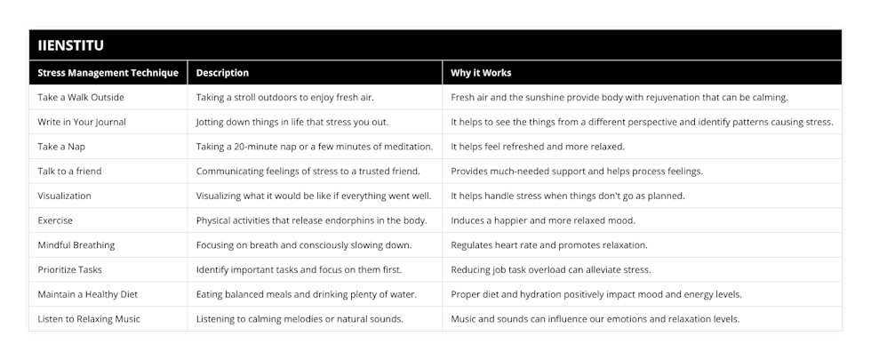 Take a Walk Outside, Taking a stroll outdoors to enjoy fresh air, Fresh air and the sunshine provide body with rejuvenation that can be calming, Write in Your Journal, Jotting down things in life that stress you out, It helps to see the things from a different perspective and identify patterns causing stress, Take a Nap, Taking a 20-minute nap or a few minutes of meditation, It helps feel refreshed and more relaxed, Talk to a friend, Communicating feelings of stress to a trusted friend, Provides much-needed support and helps process feelings, Visualization, Visualizing what it would be like if everything went well, It helps handle stress when things don't go as planned, Exercise, Physical activities that release endorphins in the body, Induces a happier and more relaxed mood, Mindful Breathing, Focusing on breath and consciously slowing down, Regulates heart rate and promotes relaxation, Prioritize Tasks, Identify important tasks and focus on them first, Reducing job task overload can alleviate stress, Maintain a Healthy Diet, Eating balanced meals and drinking plenty of water, Proper diet and hydration positively impact mood and energy levels, Listen to Relaxing Music, Listening to calming melodies or natural sounds, Music and sounds can influence our emotions and relaxation levels