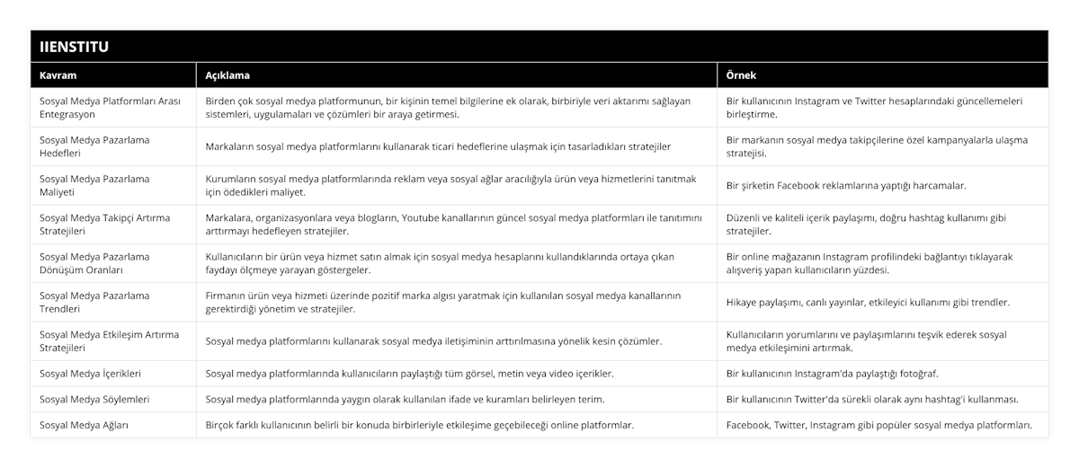 Sosyal Medya Platformları Arası Entegrasyon, Birden çok sosyal medya platformunun, bir kişinin temel bilgilerine ek olarak, birbiriyle veri aktarımı sağlayan sistemleri, uygulamaları ve çözümleri bir araya getirmesi, Bir kullanıcının Instagram ve Twitter hesaplarındaki güncellemeleri birleştirme, Sosyal Medya Pazarlama Hedefleri, Markaların sosyal medya platformlarını kullanarak ticari hedeflerine ulaşmak için tasarladıkları stratejiler, Bir markanın sosyal medya takipçilerine özel kampanyalarla ulaşma stratejisi, Sosyal Medya Pazarlama Maliyeti, Kurumların sosyal medya platformlarında reklam veya sosyal ağlar aracılığıyla ürün veya hizmetlerini tanıtmak için ödedikleri maliyet, Bir şirketin Facebook reklamlarına yaptığı harcamalar, Sosyal Medya Takipçi Artırma Stratejileri, Markalara, organizasyonlara veya blogların, Youtube kanallarının güncel sosyal medya platformları ile tanıtımını arttırmayı hedefleyen stratejiler, Düzenli ve kaliteli içerik paylaşımı, doğru hashtag kullanımı gibi stratejiler, Sosyal Medya Pazarlama Dönüşüm Oranları, Kullanıcıların bir ürün veya hizmet satın almak için sosyal medya hesaplarını kullandıklarında ortaya çıkan faydayı ölçmeye yarayan göstergeler, Bir online mağazanın Instagram profilindeki bağlantıyı tıklayarak alışveriş yapan kullanıcıların yüzdesi, Sosyal Medya Pazarlama Trendleri, Firmanın ürün veya hizmeti üzerinde pozitif marka algısı yaratmak için kullanılan sosyal medya kanallarının gerektirdiği yönetim ve stratejiler, Hikaye paylaşımı, canlı yayınlar, etkileyici kullanımı gibi trendler, Sosyal Medya Etkileşim Artırma Stratejileri, Sosyal medya platformlarını kullanarak sosyal medya iletişiminin arttırılmasına yönelik kesin çözümler, Kullanıcıların yorumlarını ve paylaşımlarını teşvik ederek sosyal medya etkileşimini artırmak, Sosyal Medya İçerikleri, Sosyal medya platformlarında kullanıcıların paylaştığı tüm görsel, metin veya video içerikler, Bir kullanıcının Instagram'da paylaştığı fotoğraf, Sosyal Medya Söylemleri, Sosyal medya platformlarında yaygın olarak kullanılan ifade ve kuramları belirleyen terim, Bir kullanıcının Twitter'da sürekli olarak aynı hashtag'i kullanması, Sosyal Medya Ağları, Birçok farklı kullanıcının belirli bir konuda birbirleriyle etkileşime geçebileceği online platformlar, Facebook, Twitter, Instagram gibi popüler sosyal medya platformları