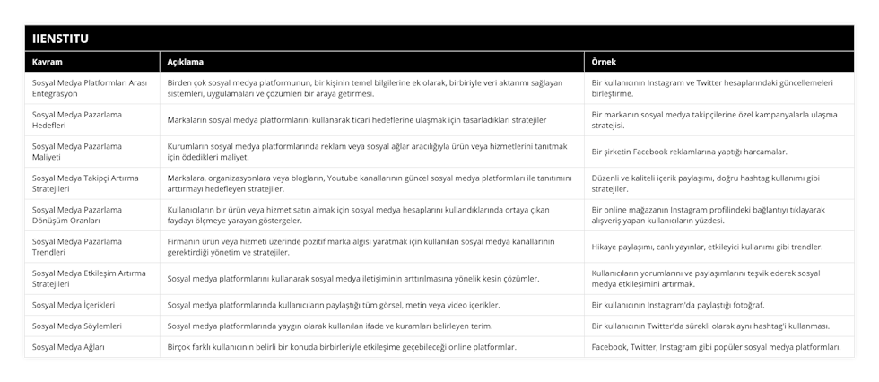 Sosyal Medya Platformları Arası Entegrasyon, Birden çok sosyal medya platformunun, bir kişinin temel bilgilerine ek olarak, birbiriyle veri aktarımı sağlayan sistemleri, uygulamaları ve çözümleri bir araya getirmesi, Bir kullanıcının Instagram ve Twitter hesaplarındaki güncellemeleri birleştirme, Sosyal Medya Pazarlama Hedefleri, Markaların sosyal medya platformlarını kullanarak ticari hedeflerine ulaşmak için tasarladıkları stratejiler, Bir markanın sosyal medya takipçilerine özel kampanyalarla ulaşma stratejisi, Sosyal Medya Pazarlama Maliyeti, Kurumların sosyal medya platformlarında reklam veya sosyal ağlar aracılığıyla ürün veya hizmetlerini tanıtmak için ödedikleri maliyet, Bir şirketin Facebook reklamlarına yaptığı harcamalar, Sosyal Medya Takipçi Artırma Stratejileri, Markalara, organizasyonlara veya blogların, Youtube kanallarının güncel sosyal medya platformları ile tanıtımını arttırmayı hedefleyen stratejiler, Düzenli ve kaliteli içerik paylaşımı, doğru hashtag kullanımı gibi stratejiler, Sosyal Medya Pazarlama Dönüşüm Oranları, Kullanıcıların bir ürün veya hizmet satın almak için sosyal medya hesaplarını kullandıklarında ortaya çıkan faydayı ölçmeye yarayan göstergeler, Bir online mağazanın Instagram profilindeki bağlantıyı tıklayarak alışveriş yapan kullanıcıların yüzdesi, Sosyal Medya Pazarlama Trendleri, Firmanın ürün veya hizmeti üzerinde pozitif marka algısı yaratmak için kullanılan sosyal medya kanallarının gerektirdiği yönetim ve stratejiler, Hikaye paylaşımı, canlı yayınlar, etkileyici kullanımı gibi trendler, Sosyal Medya Etkileşim Artırma Stratejileri, Sosyal medya platformlarını kullanarak sosyal medya iletişiminin arttırılmasına yönelik kesin çözümler, Kullanıcıların yorumlarını ve paylaşımlarını teşvik ederek sosyal medya etkileşimini artırmak, Sosyal Medya İçerikleri, Sosyal medya platformlarında kullanıcıların paylaştığı tüm görsel, metin veya video içerikler, Bir kullanıcının Instagram'da paylaştığı fotoğraf, Sosyal Medya Söylemleri, Sosyal medya platformlarında yaygın olarak kullanılan ifade ve kuramları belirleyen terim, Bir kullanıcının Twitter'da sürekli olarak aynı hashtag'i kullanması, Sosyal Medya Ağları, Birçok farklı kullanıcının belirli bir konuda birbirleriyle etkileşime geçebileceği online platformlar, Facebook, Twitter, Instagram gibi popüler sosyal medya platformları