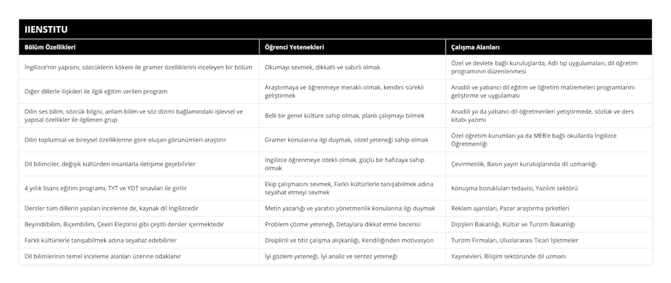 İngilizce’nin yapısını, sözcüklerin kökeni ile gramer özelliklerini inceleyen bir bölüm, Okumayı sevmek, dikkatli ve sabırlı olmak, Özel ve devlete bağlı kuruluşlarda, Adli tıp uygulamaları, dil öğretim programının düzenlenmesi, Diğer dillerle ilişkileri ile ilgili eğitim verilen program, Araştırmaya ve öğrenmeye meraklı olmak, kendini sürekli geliştirmek, Anadili ve yabancı dil eğitim ve öğretim malzemeleri programlarını geliştirme ve uygulaması, Dilin ses bilim, sözcük bilgisi, anlam bilim ve söz dizimi bağlamındaki işlevsel ve yapısal özellikler ile ilgilenen grup, Belli bir genel kültüre sahip olmak, planlı çalışmayı bilmek, Anadili ya da yabancı dil öğretmenleri yetiştirmede, sözlük ve ders kitabı yazımı, Dilin toplumsal ve bireysel özelliklerine göre oluşan görünümleri araştırır, Gramer konularına ilgi duymak, sözel yeteneği sahip olmak, Özel öğretim kurumları ya da MEB’e bağlı okullarda İngilizce Öğretmenliği, Dil bilimciler, değişik kültürden insanlarla iletişime geçebilirler, İngilizce öğrenmeye istekli olmak, güçlü bir hafızaya sahip olmak, Çevirmenlik, Basın yayın kuruluşlarında dil uzmanlığı, 4 yıllık lisans eğitim programı, TYT ve YDT sınavları ile girilir, Ekip çalışmasını sevmek, Farklı kültürlerle tanışabilmek adına seyahat etmeyi sevmek, Konuşma bozukluları tedavisi, Yazılım sektörü, Dersler tüm dillerin yapıları incelense de, kaynak dil İngilizcedir, Metin yazarlığı ve yaratıcı yönetmenlik konularına ilgi duymak, Reklam ajansları, Pazar araştırma şirketleri, Beyindilbilim, Biçembilim, Çeviri Eleştirisi gibi çeşitli dersler içermektedir, Problem çözme yeteneği, Detaylara dikkat etme becerisi, Dışişleri Bakanlığı, Kültür ve Turizm Bakanlığı, Farklı kültürlerle tanışabilmek adına seyahat edebilirler, Disiplinli ve titiz çalışma alışkanlığı, Kendiliğinden motivasyon, Turizm Firmaları, Uluslararası Ticari İşletmeler, Dil bilimlerinin temel inceleme alanları üzerine odaklanır, İyi gözlem yeteneği, İyi analiz ve sentez yeteneği, Yayınevleri, Bilişim sektöründe dil uzmanı