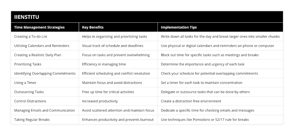 Creating a To-do List, Helps in organizing and prioritizing tasks, Write down all tasks for the day and break larger ones into smaller chunks, Utilizing Calendars and Reminders, Visual track of schedule and deadlines, Use physical or digital calendars and reminders on phone or computer, Creating a Realistic Daily Plan, Focus on tasks and prevent overwhelming, Block out time for specific tasks such as meetings and breaks, Prioritizing Tasks, Efficiency in managing time, Determine the importance and urgency of each task, Identifying Overlapping Commitments, Efficient scheduling and conflict resolution, Check your schedule for potential overlapping commitments, Using a Timer, Maintain focus and avoid distractions, Set a timer for each task to maintain concentration, Outsourcing Tasks, Free up time for critical activities, Delegate or outsource tasks that can be done by others, Control Distractions, Increased productivity, Create a distraction free environment, Managing Emails and Communication, Avoid scattered attention and maintain focus, Dedicate a specific time for checking emails and messages, Taking Regular Breaks, Enhances productivity and prevents burnout, Use techniques like Pomodoro or 52/17 rule for breaks