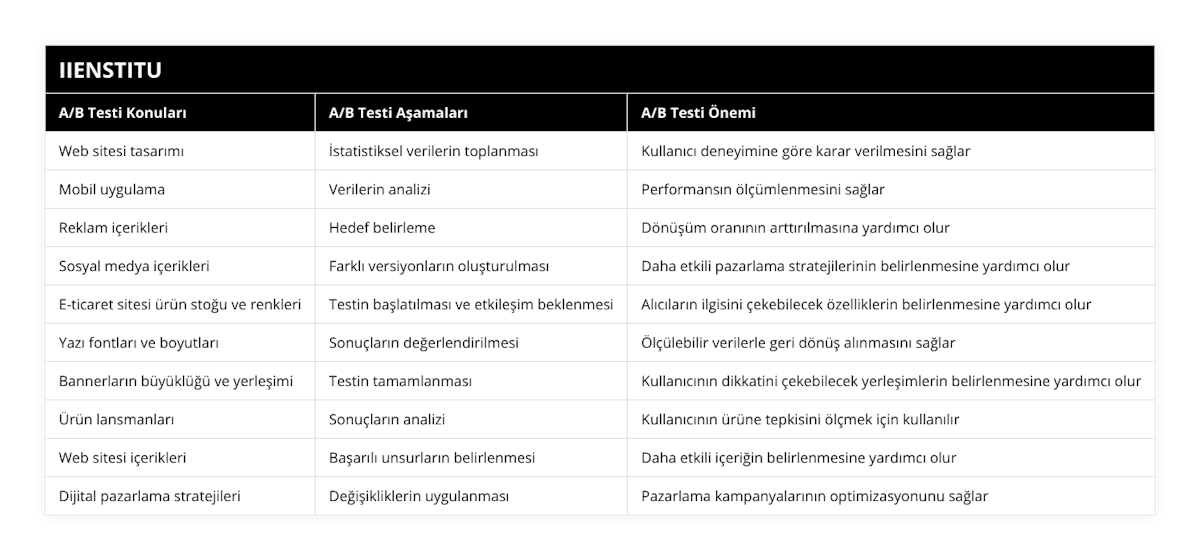 Web sitesi tasarımı, İstatistiksel verilerin toplanması, Kullanıcı deneyimine göre karar verilmesini sağlar, Mobil uygulama, Verilerin analizi, Performansın ölçümlenmesini sağlar, Reklam içerikleri, Hedef belirleme, Dönüşüm oranının arttırılmasına yardımcı olur, Sosyal medya içerikleri, Farklı versiyonların oluşturulması, Daha etkili pazarlama stratejilerinin belirlenmesine yardımcı olur, E-ticaret sitesi ürün stoğu ve renkleri, Testin başlatılması ve etkileşim beklenmesi, Alıcıların ilgisini çekebilecek özelliklerin belirlenmesine yardımcı olur, Yazı fontları ve boyutları, Sonuçların değerlendirilmesi, Ölçülebilir verilerle geri dönüş alınmasını sağlar, Bannerların büyüklüğü ve yerleşimi, Testin tamamlanması, Kullanıcının dikkatini çekebilecek yerleşimlerin belirlenmesine yardımcı olur, Ürün lansmanları, Sonuçların analizi, Kullanıcının ürüne tepkisini ölçmek için kullanılır, Web sitesi içerikleri, Başarılı unsurların belirlenmesi, Daha etkili içeriğin belirlenmesine yardımcı olur, Dijital pazarlama stratejileri, Değişikliklerin uygulanması, Pazarlama kampanyalarının optimizasyonunu sağlar