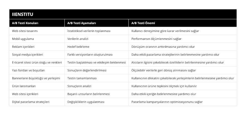 Web sitesi tasarımı, İstatistiksel verilerin toplanması, Kullanıcı deneyimine göre karar verilmesini sağlar, Mobil uygulama, Verilerin analizi, Performansın ölçümlenmesini sağlar, Reklam içerikleri, Hedef belirleme, Dönüşüm oranının arttırılmasına yardımcı olur, Sosyal medya içerikleri, Farklı versiyonların oluşturulması, Daha etkili pazarlama stratejilerinin belirlenmesine yardımcı olur, E-ticaret sitesi ürün stoğu ve renkleri, Testin başlatılması ve etkileşim beklenmesi, Alıcıların ilgisini çekebilecek özelliklerin belirlenmesine yardımcı olur, Yazı fontları ve boyutları, Sonuçların değerlendirilmesi, Ölçülebilir verilerle geri dönüş alınmasını sağlar, Bannerların büyüklüğü ve yerleşimi, Testin tamamlanması, Kullanıcının dikkatini çekebilecek yerleşimlerin belirlenmesine yardımcı olur, Ürün lansmanları, Sonuçların analizi, Kullanıcının ürüne tepkisini ölçmek için kullanılır, Web sitesi içerikleri, Başarılı unsurların belirlenmesi, Daha etkili içeriğin belirlenmesine yardımcı olur, Dijital pazarlama stratejileri, Değişikliklerin uygulanması, Pazarlama kampanyalarının optimizasyonunu sağlar