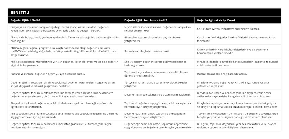 Bireyin ya da toplumun sahip olduğu bilgi, beceri, inanç, kültür, sanat vb değerleri kendisinden sonra gelenlere aktarma ve bireyde davranış değiştirme süreci, vizyon sahibi, inançlı ve kültürel değerlerine sahip çıkan nesiller yetiştirmektir, Çocuğun en iyi yönlerini ortaya çıkarmak ve işlemek, Aklı ve kalbi buluşturmak, şeklinde açıklanabilir Temel ve etik değerler, değerler eğitiminin dayanağıdır, Bireysel ve toplumsal sorunlara duyarlı bireyler yetiştirmektir, Çocukların farklı değerler üzerine fikirlerini ifade etmelerine fırsat tanımaktır, MEB'in değerler eğitimi programlarını oluştururken temel aldığı değerlerin bir kısmı UNESCO’nun belirlediği değerlerle de örtüşmektedir Özgürlük, mutluluk, dürüstlük, barış, sevgi, huzur vb, Sorumluluk bilinçlerini desteklemektir, Kişinin dikkatinin yararlı kültür değerlerine ve bu değerlerin korunmasına yönlendirmektir, Milli Eğitim Bakanlığı Müfredatında yer alan değerler, öğrencilere verilmekte olan değerler eğitiminin bir parçasıdır, Milli ve manevi değerleri hayata geçirme noktasında katkı sağlamaktır, Bireylerin değerlere dayalı bir hayat sürmelerini sağlar ve toplumsal ahlaki değerleri korumaktır, Kültürel ve evrensel değerlerin eğitim yoluyla aktarılma süreci, Toplumsal kaynakları ve zamanlarını verimli kullanan öğrenciler yetiştirmektir, Düzenli okuma alışkanlığı kazandırmaktır, Değerler eğitimi, çocukların ahlaki ve toplumsal değerleri öğrenmelerini sağlar ve onların sosyal, duygusal ve zihinsel gelişimlerini destekler, Türkçe'nin korunmasında sorumluluk alacak bireyler yetiştirme, Bireylerin topluma değer katıp, karşılıklı saygı içinde yaşama yeteneklerini geliştirir, Değerler eğitimi, toplumun ortak değerlerine saygı gösteren, başkalarının haklarına ve değerlerine saygı gösteren, dürüst ve adil bireyler yetiştirmeyi amaçlar, Değerlerimizin gelecek nesillere aktarılmasını sağlamak, Bireylerin toplumun ve kendi değerlerine saygı göstermelerini sağlar ve bu sayede daha barışçıl ve adil bir toplum oluşturur, Bireysel ve toplumsal değerlerin, ahlaki ilkelerin ve sosyal normların eğitim sürecinde öğrencilere aktarılmasıdır, Toplumsal değerlere saygı gösteren, ahlaki ve toplumsal normlara uyan bireyler yetiştirmek, Bireylerin sosyal uyumu artırır, olumlu davranış modelleri geliştirir ve bireylerin topluma katkıda bulunan bireyler olmasını teşvik eder, Aile ve toplum kavramlarının çocuklara aktarılması ve aile ve toplum değerlerine onlarında saygı göstermeleri için eğitim sürecidir, Değerler eğitiminin amacı toplum ve aile değerlerini benimseyen bireyler yetiştirmektir, Toplum ve aile değerlerini benimseyen, bu değerlere saygı gösteren bireyler yetiştirir ve bu sayede daha güçlü bir toplum oluşturur, Değerler eğitimi, toplumun muhafaza etmek istediği ahlaki ve kültürel değerlerin yeni nesillere aktarılmasını sağlar, Değerler eğitiminin ana amacı, toplumun değerlerine saygı duyan ve bu değerlere uyan bireyler yetiştirmektir, Bu eğitim, toplumun değerlerini yeni nesillere aktarır ve bu sayede toplumun uyumu ve ahenkli işleyişi desteklenir