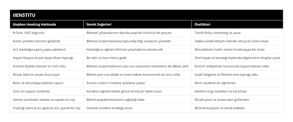 8 Ocak 1942 doğumlu, Bilimsel çalışmalarının dışında popüler kültürün bir parçası, Teorik fizikçi, kozmolog ve yazar, Evreni yöneten teorileri geliştirdi, Bilimsel araştırmalarıyla toplumda bilgi seviyesini yükseltti, Halkla sürekli iletişim halinde olmuş bir bilim insanı, ALS Hastalığına genç yaşta yakalandı, Hastalığına rağmen bilimsel çalışmalarına devam etti, Mücadelesini hiçbir zaman bırakmayan bir insan, Hayat hikayesi birçok kişiye ilham kaynağı, Bir dahi ve ikon haline geldi, Özel hayatı ve hastalığı hakkında bilgilendirici kitaplar yazdı, Küresel ölçekte tanınan bir isim oldu, Bilimsel araştırmalarının yanı sıra toplumsal meselelere de dikkat çekti, Evrenin anlaşılması konusunda büyük katkıları oldu, Birçok ödül ve unvanı bulunuyor, Bilimin yanı sıra ahlaki ve insan hakları konularında da öncü oldu, Çeşitli belgesel ve filmlere esin kaynağı oldu, Bilim ve teknolojiye katkıları sayısız, Evrenin sırlarını herkese açıklama çabası, Bilimi sevdiren bir öğretmen, Zorlu bir yaşam sürdürdü, Kendine rağmen bilime gönül vermiş bir bilim insanı, Kendine özgü karakteri ve karizması, Herkes tarafından sevilen ve sayılan bir kişi, Bilimin popülerleşmesine sağladığı katkı, Mizahi yönü ve insana dair gözlemleri, İnsanlığı daha iyi bir gelecek için uyaran bir kişi, Gelecek nesillere bıraktığı miras, Bilimsel buluşları ve teorik katkıları