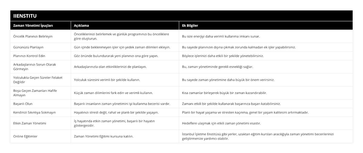 Öncelik Planınızı Belirleyin, Önceliklerinizi belirlemek ve günlük programınızı bu önceliklere göre oluşturun, Bu size enerjiyi daha verimli kullanma imkanı sunar, Gününüzü Planlayın, Gün içinde beklenmeyen işler için yedek zaman dilimleri ekleyin, Bu sayede planınızın dışına çıkmak zorunda kalmadan ek işler yapabilirsiniz, Planınızı Kontrol Edin, Göz önünde bulundurarak yeni planınızı ona göre yapın, Böylece işlerinizi daha etkili bir şekilde yönetebilirsiniz, Arkadaşlarınızı Sorun Olarak Görmeyin, Arkadaşlarınızla olan etkinliklerinizi de planlayın, Bu, zaman yönetiminde gerekli esnekliği sağlar, Yolculukta Geçen Süreler Felaket Değildir, Yolculuk süresini verimli bir şekilde kullanın, Bu sayede zaman yönetimine daha büyük bir önem verirsiniz, Boşa Geçen Zamanları Hafife Almayın, Küçük zaman dilimlerini fark edin ve verimli kullanın, Kısa zamanlar birleşerek büyük bir zaman kazandırabilir, Başarılı Olun, Başarılı insanların zaman yönetimini iyi kullanma becerisi vardır, Zamanı etkili bir şekilde kullanarak başarınıza başarı katabilirsiniz, Kendinizi Sıkıntıya Sokmayın, Hayatınızı stresli değil, rahat ve planlı bir şekilde yaşayın, Planlı bir hayat yaşama ve stresten kaçınma, genel bir yaşam kalitesini artırmaktadır, Etkin Zaman Yönetimi, İş hayatında etkin zaman yönetimi, başarılı bir hayatın göstergesidir, Hedeflere ulaşmak için etkili zaman yönetimi esastır, Online Eğitimler, Zaman Yönetimi Eğitimi kursuna katılın, İstanbul İşletme Enstitüsü gibi yerler, uzaktan eğitim kursları aracılığıyla zaman yönetimi becerilerinizi geliştirmenize yardımcı olabilir