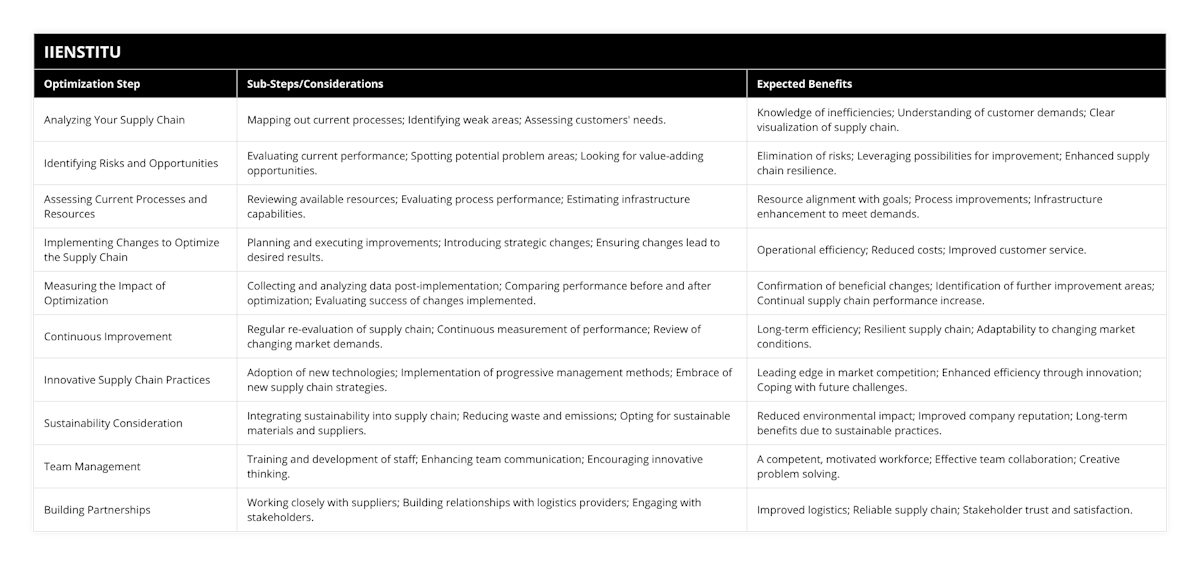 Analyzing Your Supply Chain, Mapping out current processes; Identifying weak areas; Assessing customers' needs, Knowledge of inefficiencies; Understanding of customer demands; Clear visualization of supply chain, Identifying Risks and Opportunities, Evaluating current performance; Spotting potential problem areas; Looking for value-adding opportunities, Elimination of risks; Leveraging possibilities for improvement; Enhanced supply chain resilience, Assessing Current Processes and Resources, Reviewing available resources; Evaluating process performance; Estimating infrastructure capabilities, Resource alignment with goals; Process improvements; Infrastructure enhancement to meet demands, Implementing Changes to Optimize the Supply Chain, Planning and executing improvements; Introducing strategic changes; Ensuring changes lead to desired results, Operational efficiency; Reduced costs; Improved customer service, Measuring the Impact of Optimization, Collecting and analyzing data post-implementation; Comparing performance before and after optimization; Evaluating success of changes implemented, Confirmation of beneficial changes; Identification of further improvement areas; Continual supply chain performance increase, Continuous Improvement, Regular re-evaluation of supply chain; Continuous measurement of performance; Review of changing market demands, Long-term efficiency; Resilient supply chain; Adaptability to changing market conditions, Innovative Supply Chain Practices, Adoption of new technologies; Implementation of progressive management methods; Embrace of new supply chain strategies, Leading edge in market competition; Enhanced efficiency through innovation; Coping with future challenges, Sustainability Consideration, Integrating sustainability into supply chain; Reducing waste and emissions; Opting for sustainable materials and suppliers, Reduced environmental impact; Improved company reputation; Long-term benefits due to sustainable practices, Team Management, Training and development of staff; Enhancing team communication; Encouraging innovative thinking, A competent, motivated workforce; Effective team collaboration; Creative problem solving, Building Partnerships, Working closely with suppliers; Building relationships with logistics providers; Engaging with stakeholders, Improved logistics; Reliable supply chain; Stakeholder trust and satisfaction
