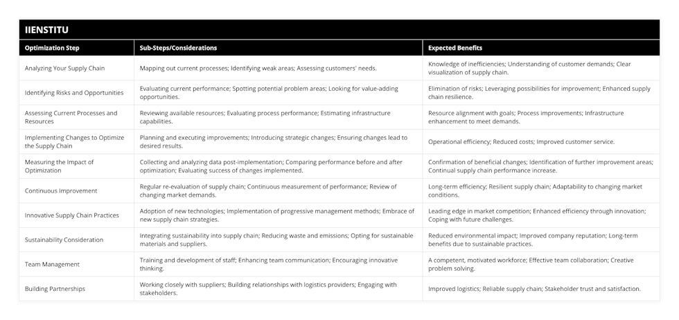 Analyzing Your Supply Chain, Mapping out current processes; Identifying weak areas; Assessing customers' needs, Knowledge of inefficiencies; Understanding of customer demands; Clear visualization of supply chain, Identifying Risks and Opportunities, Evaluating current performance; Spotting potential problem areas; Looking for value-adding opportunities, Elimination of risks; Leveraging possibilities for improvement; Enhanced supply chain resilience, Assessing Current Processes and Resources, Reviewing available resources; Evaluating process performance; Estimating infrastructure capabilities, Resource alignment with goals; Process improvements; Infrastructure enhancement to meet demands, Implementing Changes to Optimize the Supply Chain, Planning and executing improvements; Introducing strategic changes; Ensuring changes lead to desired results, Operational efficiency; Reduced costs; Improved customer service, Measuring the Impact of Optimization, Collecting and analyzing data post-implementation; Comparing performance before and after optimization; Evaluating success of changes implemented, Confirmation of beneficial changes; Identification of further improvement areas; Continual supply chain performance increase, Continuous Improvement, Regular re-evaluation of supply chain; Continuous measurement of performance; Review of changing market demands, Long-term efficiency; Resilient supply chain; Adaptability to changing market conditions, Innovative Supply Chain Practices, Adoption of new technologies; Implementation of progressive management methods; Embrace of new supply chain strategies, Leading edge in market competition; Enhanced efficiency through innovation; Coping with future challenges, Sustainability Consideration, Integrating sustainability into supply chain; Reducing waste and emissions; Opting for sustainable materials and suppliers, Reduced environmental impact; Improved company reputation; Long-term benefits due to sustainable practices, Team Management, Training and development of staff; Enhancing team communication; Encouraging innovative thinking, A competent, motivated workforce; Effective team collaboration; Creative problem solving, Building Partnerships, Working closely with suppliers; Building relationships with logistics providers; Engaging with stakeholders, Improved logistics; Reliable supply chain; Stakeholder trust and satisfaction
