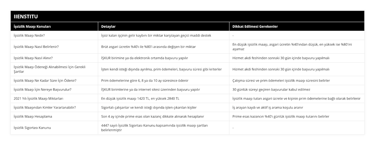 İşsizlik Maaşı Nedir?, İşsiz kalan işçinin gelir kaybını bir miktar karşılayan geçici maddi destek, -, İşsizlik Maaşı Nasıl Belirlenir?, Brüt asgari ücretin %40'ı ile %80'i arasında değişen bir miktar, En düşük işsizlik maaşı, asgari ücretin %40'ından düşük, en yüksek ise %80'ini aşamaz, İşsizlik Maaşı Nasıl Alınır?, İŞKUR birimine ya da elektronik ortamda başvuru yapılır, Hizmet akdi feshinden sonraki 30 gün içinde başvuru yapılmalı, İşsizlik Maaşı Ödeneği Alınabilmesi İçin Gerekli Şartlar, İşten kendi isteği dışında ayrılma, prim ödemeleri, başvuru süresi gibi kriterler, Hizmet akdi feshinden sonraki 30 gün içinde başvuru yapılmalı, İşsizlik Maaşı Ne Kadar Süre İçin Ödenir?, Prim ödemelerine göre 6, 8 ya da 10 ay süresince ödenir, Çalışma süresi ve prim ödemeleri işsizlik maaşı süresini belirler, İşsizlik Maaşı İçin Nereye Başvurulur?, İŞKUR birimlerine ya da internet sitesi üzerinden başvuru yapılır, 30 günlük süreyi geçiren başvurular kabul edilmez, 2021 Yılı İşsizlik Maaşı Miktarları, En düşük işsizlik maaşı 1420 TL, en yüksek 2840 TL, İşsizlik maaşı tutarı asgari ücrete ve kişinin prim ödemelerine bağlı olarak belirlenir, İşsizlik Maaşından Kimler Yararlanabilir?, Sigortalı çalışanlar ve kendi isteği dışında işten çıkarılan kişiler, İş arayan kaydı ve aktif iş arama koşulu aranır, İşsizlik Maaşı Hesaplama, Son 4 ay içinde prime esas olan kazanç dikkate alınarak hesaplanır, Prime esas kazancın %40'ı günlük işsizlik maaşı tutarını belirler, İşsizlik Sigortası Kanunu, 4447 sayılı İşsizlik Sigortası Kanunu kapsamında işsizlik maaşı şartları belirlenmiştir, -