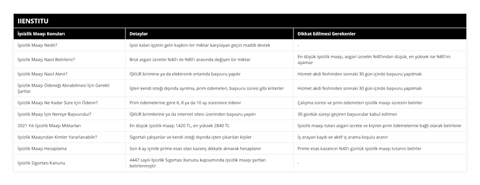 İşsizlik Maaşı Nedir?, İşsiz kalan işçinin gelir kaybını bir miktar karşılayan geçici maddi destek, -, İşsizlik Maaşı Nasıl Belirlenir?, Brüt asgari ücretin %40'ı ile %80'i arasında değişen bir miktar, En düşük işsizlik maaşı, asgari ücretin %40'ından düşük, en yüksek ise %80'ini aşamaz, İşsizlik Maaşı Nasıl Alınır?, İŞKUR birimine ya da elektronik ortamda başvuru yapılır, Hizmet akdi feshinden sonraki 30 gün içinde başvuru yapılmalı, İşsizlik Maaşı Ödeneği Alınabilmesi İçin Gerekli Şartlar, İşten kendi isteği dışında ayrılma, prim ödemeleri, başvuru süresi gibi kriterler, Hizmet akdi feshinden sonraki 30 gün içinde başvuru yapılmalı, İşsizlik Maaşı Ne Kadar Süre İçin Ödenir?, Prim ödemelerine göre 6, 8 ya da 10 ay süresince ödenir, Çalışma süresi ve prim ödemeleri işsizlik maaşı süresini belirler, İşsizlik Maaşı İçin Nereye Başvurulur?, İŞKUR birimlerine ya da internet sitesi üzerinden başvuru yapılır, 30 günlük süreyi geçiren başvurular kabul edilmez, 2021 Yılı İşsizlik Maaşı Miktarları, En düşük işsizlik maaşı 1420 TL, en yüksek 2840 TL, İşsizlik maaşı tutarı asgari ücrete ve kişinin prim ödemelerine bağlı olarak belirlenir, İşsizlik Maaşından Kimler Yararlanabilir?, Sigortalı çalışanlar ve kendi isteği dışında işten çıkarılan kişiler, İş arayan kaydı ve aktif iş arama koşulu aranır, İşsizlik Maaşı Hesaplama, Son 4 ay içinde prime esas olan kazanç dikkate alınarak hesaplanır, Prime esas kazancın %40'ı günlük işsizlik maaşı tutarını belirler, İşsizlik Sigortası Kanunu, 4447 sayılı İşsizlik Sigortası Kanunu kapsamında işsizlik maaşı şartları belirlenmiştir, -