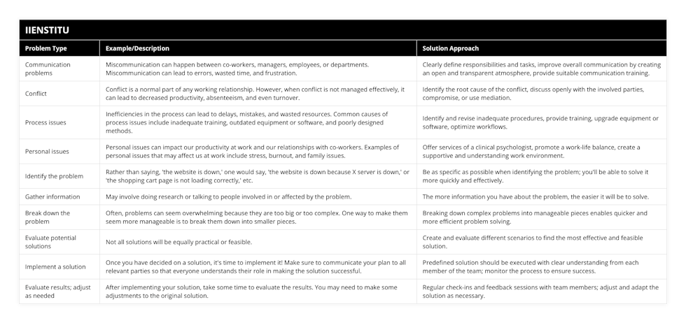 Communication problems, Miscommunication can happen between co-workers, managers, employees, or departments Miscommunication can lead to errors, wasted time, and frustration, Clearly define responsibilities and tasks, improve overall communication by creating an open and transparent atmosphere, provide suitable communication training, Conflict, Conflict is a normal part of any working relationship However, when conflict is not managed effectively, it can lead to decreased productivity, absenteeism, and even turnover, Identify the root cause of the conflict, discuss openly with the involved parties, compromise, or use mediation, Process issues, Inefficiencies in the process can lead to delays, mistakes, and wasted resources Common causes of process issues include inadequate training, outdated equipment or software, and poorly designed methods, Identify and revise inadequate procedures, provide training, upgrade equipment or software, optimize workflows, Personal issues, Personal issues can impact our productivity at work and our relationships with co-workers Examples of personal issues that may affect us at work include stress, burnout, and family issues, Offer services of a clinical psychologist, promote a work-life balance, create a supportive and understanding work environment, Identify the problem, Rather than saying, 'the website is down,' one would say, 'the website is down because X server is down,' or 'the shopping cart page is not loading correctly,' etc, Be as specific as possible when identifying the problem; you'll be able to solve it more quickly and effectively, Gather information, May involve doing research or talking to people involved in or affected by the problem, The more information you have about the problem, the easier it will be to solve, Break down the problem, Often, problems can seem overwhelming because they are too big or too complex One way to make them seem more manageable is to break them down into smaller pieces, Breaking down complex problems into manageable pieces enables quicker and more efficient problem solving, Evaluate potential solutions, Not all solutions will be equally practical or feasible, Create and evaluate different scenarios to find the most effective and feasible solution, Implement a solution, Once you have decided on a solution, it's time to implement it! Make sure to communicate your plan to all relevant parties so that everyone understands their role in making the solution successful, Predefined solution should be executed with clear understanding from each member of the team; monitor the process to ensure success, Evaluate results; adjust as needed, After implementing your solution, take some time to evaluate the results You may need to make some adjustments to the original solution, Regular check-ins and feedback sessions with team members; adjust and adapt the solution as necessary