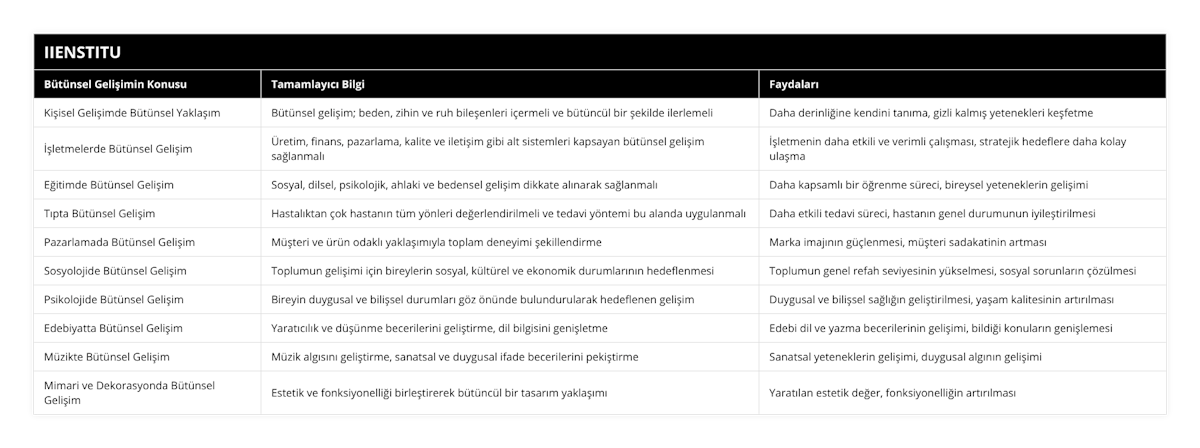 Kişisel Gelişimde Bütünsel Yaklaşım, Bütünsel gelişim; beden, zihin ve ruh bileşenleri içermeli ve bütüncül bir şekilde ilerlemeli, Daha derinliğine kendini tanıma, gizli kalmış yetenekleri keşfetme, İşletmelerde Bütünsel Gelişim, Üretim, finans, pazarlama, kalite ve iletişim gibi alt sistemleri kapsayan bütünsel gelişim sağlanmalı, İşletmenin daha etkili ve verimli çalışması, stratejik hedeflere daha kolay ulaşma, Eğitimde Bütünsel Gelişim, Sosyal, dilsel, psikolojik, ahlaki ve bedensel gelişim dikkate alınarak sağlanmalı, Daha kapsamlı bir öğrenme süreci, bireysel yeteneklerin gelişimi, Tıpta Bütünsel Gelişim, Hastalıktan çok hastanın tüm yönleri değerlendirilmeli ve tedavi yöntemi bu alanda uygulanmalı, Daha etkili tedavi süreci, hastanın genel durumunun iyileştirilmesi, Pazarlamada Bütünsel Gelişim, Müşteri ve ürün odaklı yaklaşımıyla toplam deneyimi şekillendirme, Marka imajının güçlenmesi, müşteri sadakatinin artması, Sosyolojide Bütünsel Gelişim, Toplumun gelişimi için bireylerin sosyal, kültürel ve ekonomik durumlarının hedeflenmesi, Toplumun genel refah seviyesinin yükselmesi, sosyal sorunların çözülmesi, Psikolojide Bütünsel Gelişim, Bireyin duygusal ve bilişsel durumları göz önünde bulundurularak hedeflenen gelişim, Duygusal ve bilişsel sağlığın geliştirilmesi, yaşam kalitesinin artırılması, Edebiyatta Bütünsel Gelişim, Yaratıcılık ve düşünme becerilerini geliştirme, dil bilgisini genişletme, Edebi dil ve yazma becerilerinin gelişimi, bildiği konuların genişlemesi, Müzikte Bütünsel Gelişim, Müzik algısını geliştirme, sanatsal ve duygusal ifade becerilerini pekiştirme, Sanatsal yeteneklerin gelişimi, duygusal algının gelişimi, Mimari ve Dekorasyonda Bütünsel Gelişim, Estetik ve fonksiyonelliği birleştirerek bütüncül bir tasarım yaklaşımı, Yaratılan estetik değer, fonksiyonelliğin artırılması