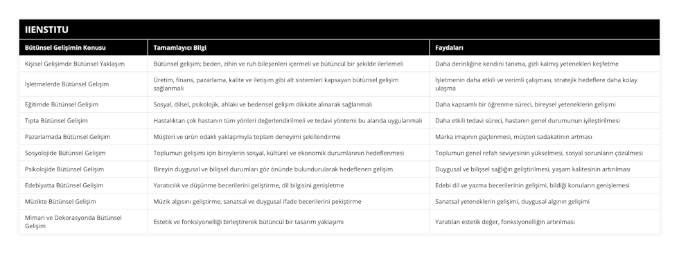 Kişisel Gelişimde Bütünsel Yaklaşım, Bütünsel gelişim; beden, zihin ve ruh bileşenleri içermeli ve bütüncül bir şekilde ilerlemeli, Daha derinliğine kendini tanıma, gizli kalmış yetenekleri keşfetme, İşletmelerde Bütünsel Gelişim, Üretim, finans, pazarlama, kalite ve iletişim gibi alt sistemleri kapsayan bütünsel gelişim sağlanmalı, İşletmenin daha etkili ve verimli çalışması, stratejik hedeflere daha kolay ulaşma, Eğitimde Bütünsel Gelişim, Sosyal, dilsel, psikolojik, ahlaki ve bedensel gelişim dikkate alınarak sağlanmalı, Daha kapsamlı bir öğrenme süreci, bireysel yeteneklerin gelişimi, Tıpta Bütünsel Gelişim, Hastalıktan çok hastanın tüm yönleri değerlendirilmeli ve tedavi yöntemi bu alanda uygulanmalı, Daha etkili tedavi süreci, hastanın genel durumunun iyileştirilmesi, Pazarlamada Bütünsel Gelişim, Müşteri ve ürün odaklı yaklaşımıyla toplam deneyimi şekillendirme, Marka imajının güçlenmesi, müşteri sadakatinin artması, Sosyolojide Bütünsel Gelişim, Toplumun gelişimi için bireylerin sosyal, kültürel ve ekonomik durumlarının hedeflenmesi, Toplumun genel refah seviyesinin yükselmesi, sosyal sorunların çözülmesi, Psikolojide Bütünsel Gelişim, Bireyin duygusal ve bilişsel durumları göz önünde bulundurularak hedeflenen gelişim, Duygusal ve bilişsel sağlığın geliştirilmesi, yaşam kalitesinin artırılması, Edebiyatta Bütünsel Gelişim, Yaratıcılık ve düşünme becerilerini geliştirme, dil bilgisini genişletme, Edebi dil ve yazma becerilerinin gelişimi, bildiği konuların genişlemesi, Müzikte Bütünsel Gelişim, Müzik algısını geliştirme, sanatsal ve duygusal ifade becerilerini pekiştirme, Sanatsal yeteneklerin gelişimi, duygusal algının gelişimi, Mimari ve Dekorasyonda Bütünsel Gelişim, Estetik ve fonksiyonelliği birleştirerek bütüncül bir tasarım yaklaşımı, Yaratılan estetik değer, fonksiyonelliğin artırılması