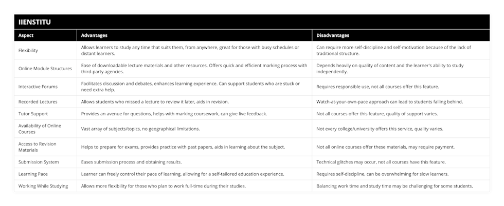 Flexibility, Allows learners to study any time that suits them, from anywhere, great for those with busy schedules or distant learners, Can require more self-discipline and self-motivation because of the lack of traditional structure, Online Module Structures, Ease of downloadable lecture materials and other resources Offers quick and efficient marking process with third-party agencies, Depends heavily on quality of content and the learner's ability to study independently, Interactive Forums, Facilitates discussion and debates, enhances learning experience Can support students who are stuck or need extra help, Requires responsible use, not all courses offer this feature, Recorded Lectures, Allows students who missed a lecture to review it later, aids in revision, Watch-at-your-own-pace approach can lead to students falling behind, Tutor Support, Provides an avenue for questions, helps with marking coursework, can give live feedback, Not all courses offer this feature, quality of support varies, Availability of Online Courses, Vast array of subjects/topics, no geographical limitations, Not every college/university offers this service, quality varies, Access to Revision Materials, Helps to prepare for exams, provides practice with past papers, aids in learning about the subject, Not all online courses offer these materials, may require payment, Submission System, Eases submission process and obtaining results, Technical glitches may occur, not all courses have this feature, Learning Pace, Learner can freely control their pace of learning, allowing for a self-tailored education experience, Requires self-discipline, can be overwhelming for slow learners, Working While Studying, Allows more flexibility for those who plan to work full-time during their studies, Balancing work time and study time may be challenging for some students