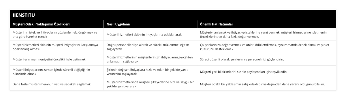 Müşterinin istek ve ihtiyaçlarını gözlemlemek, öngörmek ve ona göre hareket etmek, Müşteri hizmetleri ekibinin ihtiyaçlarına odaklanarak, Müşteriyi anlamak ve ihtiyaç ve isteklerine yanıt vermek, müşteri hizmetlerine işletmenin önceliklerinden daha fazla değer vermek, Müşteri hizmetleri ekibinin müşteri ihtiyaçlarını karşılamaya odaklanmış olması, Doğru personelleri işe alarak ve sürekli mükemmel eğitim sağlayarak, Çalışanlarınıza değer vermek ve onları ödüllendirmek, aynı zamanda örnek olmak ve şirket kültürünü desteklemek, Müşterilerin memnuniyetini öncelikli hale getirmek, Müşteri hizmetlerinin müşterilerinizin ihtiyaçlarını gerçekten anlamasını sağlayarak, Süreci düzenli olarak yenileyin ve personelinizi güçlendirin, Müşteri ihtiyaçlarının zaman içinde sürekli değiştiğinin bilincinde olmak, Şirketin değişen ihtiyaçlara hızla ve etkin bir şekilde yanıt vermesini sağlayarak, Müşteri geri bildirimlerini sizinle paylaşmaları için teşvik edin, Daha fazla müşteri memnuniyeti ve sadakati sağlamak, Müşteri hizmetlerinde müşteri şikayetlerine hızlı ve saygılı bir şekilde yanıt vererek, Müşteri odaklı bir yaklaşımın satış odaklı bir yaklaşımdan daha yararlı olduğunu bilelim