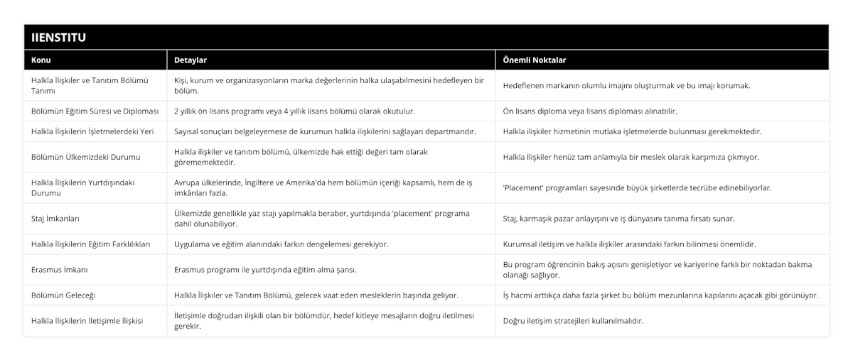 Halkla İlişkiler ve Tanıtım Bölümü Tanımı, Kişi, kurum ve organizasyonların marka değerlerinin halka ulaşabilmesini hedefleyen bir bölüm, Hedeflenen markanın olumlu imajını oluşturmak ve bu imajı korumak, Bölümün Eğitim Süresi ve Diploması, 2 yıllık ön lisans programı veya 4 yıllık lisans bölümü olarak okutulur, Ön lisans diploma veya lisans diploması alınabilir, Halkla İlişkilerin İşletmelerdeki Yeri, Sayısal sonuçları belgeleyemese de kurumun halkla ilişkilerini sağlayan departmandır, Halkla ilişkiler hizmetinin mutlaka işletmelerde bulunması gerekmektedir, Bölümün Ülkemizdeki Durumu, Halkla ilişkiler ve tanıtım bölümü, ülkemizde hak ettiği değeri tam olarak görememektedir, Halkla İlişkiler henüz tam anlamıyla bir meslek olarak karşımıza çıkmıyor, Halkla İlişkilerin Yurtdışındaki Durumu, Avrupa ülkelerinde, İngiltere ve Amerika'da hem bölümün içeriği kapsamlı, hem de iş imkânları fazla, 'Placement' programları sayesinde büyük şirketlerde tecrübe edinebiliyorlar, Staj İmkanları, Ülkemizde genellikle yaz stajı yapılmakla beraber, yurtdışında 'placement' programa dahil olunabiliyor, Staj, karmaşık pazar anlayışını ve iş dünyasını tanıma fırsatı sunar, Halkla İlişkilerin Eğitim Farklılıkları, Uygulama ve eğitim alanındaki farkın dengelemesi gerekiyor, Kurumsal iletişim ve halkla ilişkiler arasındaki farkın bilinmesi önemlidir, Erasmus İmkanı, Erasmus programı ile yurtdışında eğitim alma şansı, Bu program öğrencinin bakış açısını genişletiyor ve kariyerine farklı bir noktadan bakma olanağı sağlıyor, Bölümün Geleceği, Halkla İlişkiler ve Tanıtım Bölümü, gelecek vaat eden mesleklerin başında geliyor, İş hacmi arttıkça daha fazla şirket bu bölüm mezunlarına kapılarını açacak gibi görünüyor, Halkla İlişkilerin İletişimle İlişkisi, İletişimle doğrudan ilişkili olan bir bölümdür, hedef kitleye mesajların doğru iletilmesi gerekir, Doğru iletişim stratejileri kullanılmalıdır